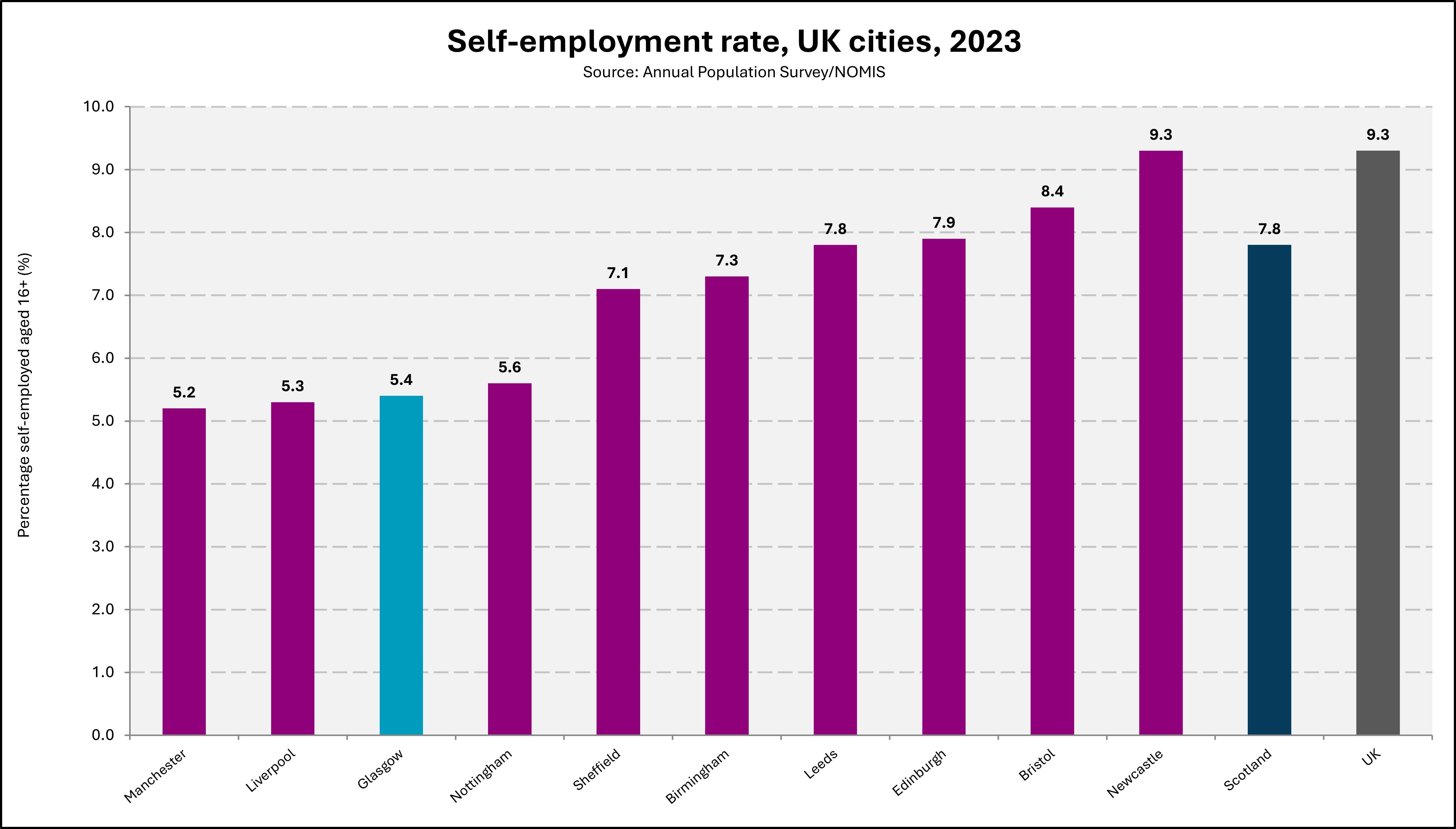 Chart showing rates of self-employment in UK cities in 2023.