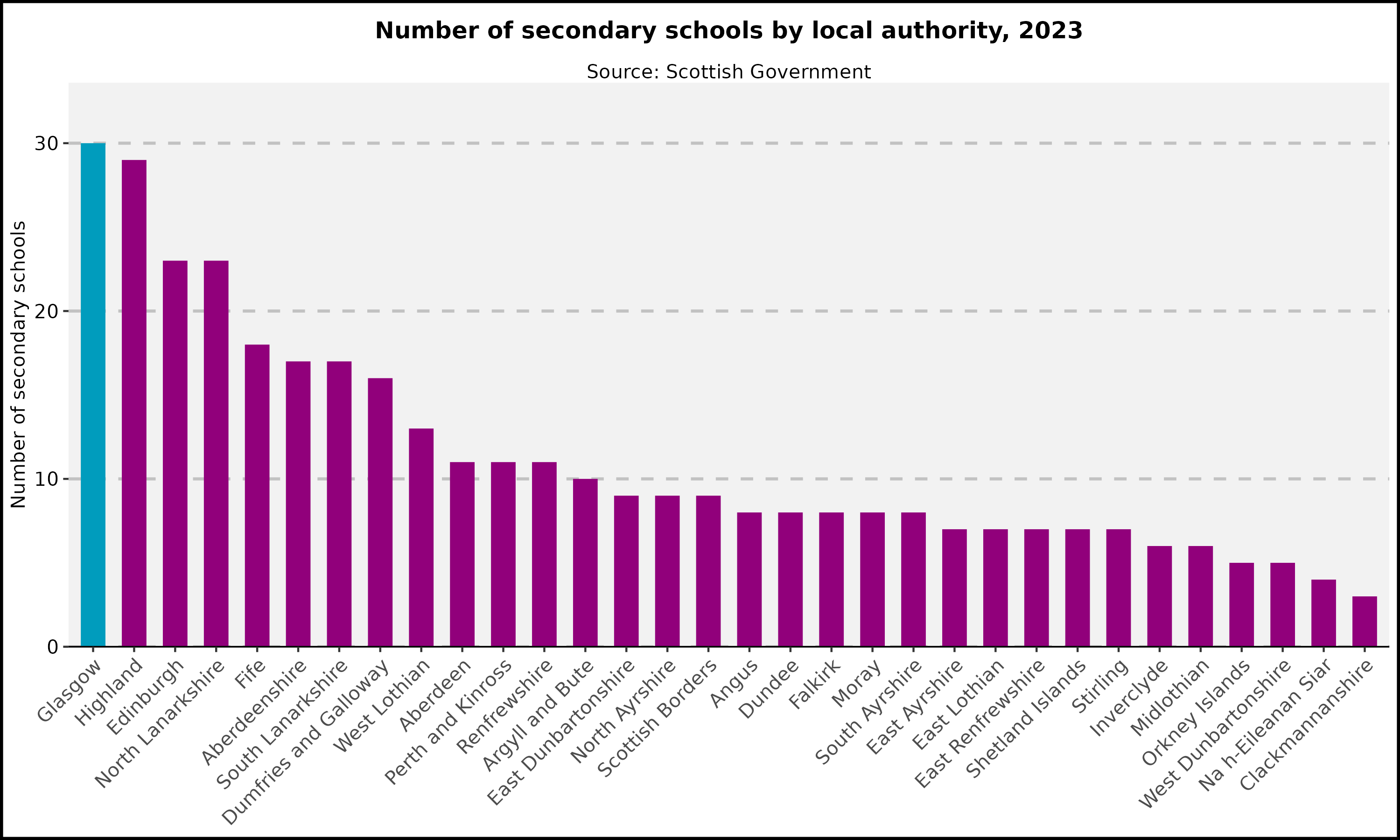 Number of secondary schools by local authority - 2023