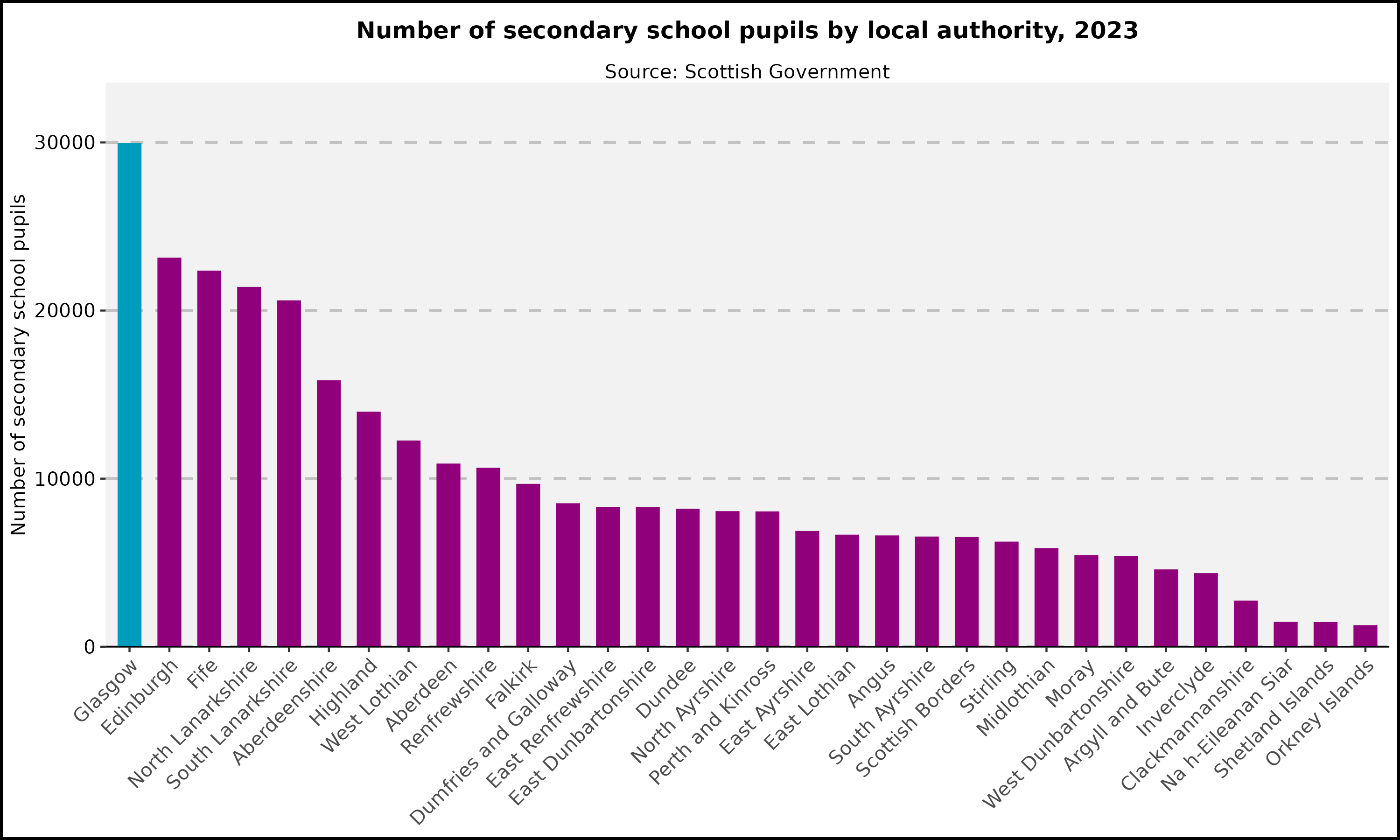 Number of secondary pupils by local authority -2023