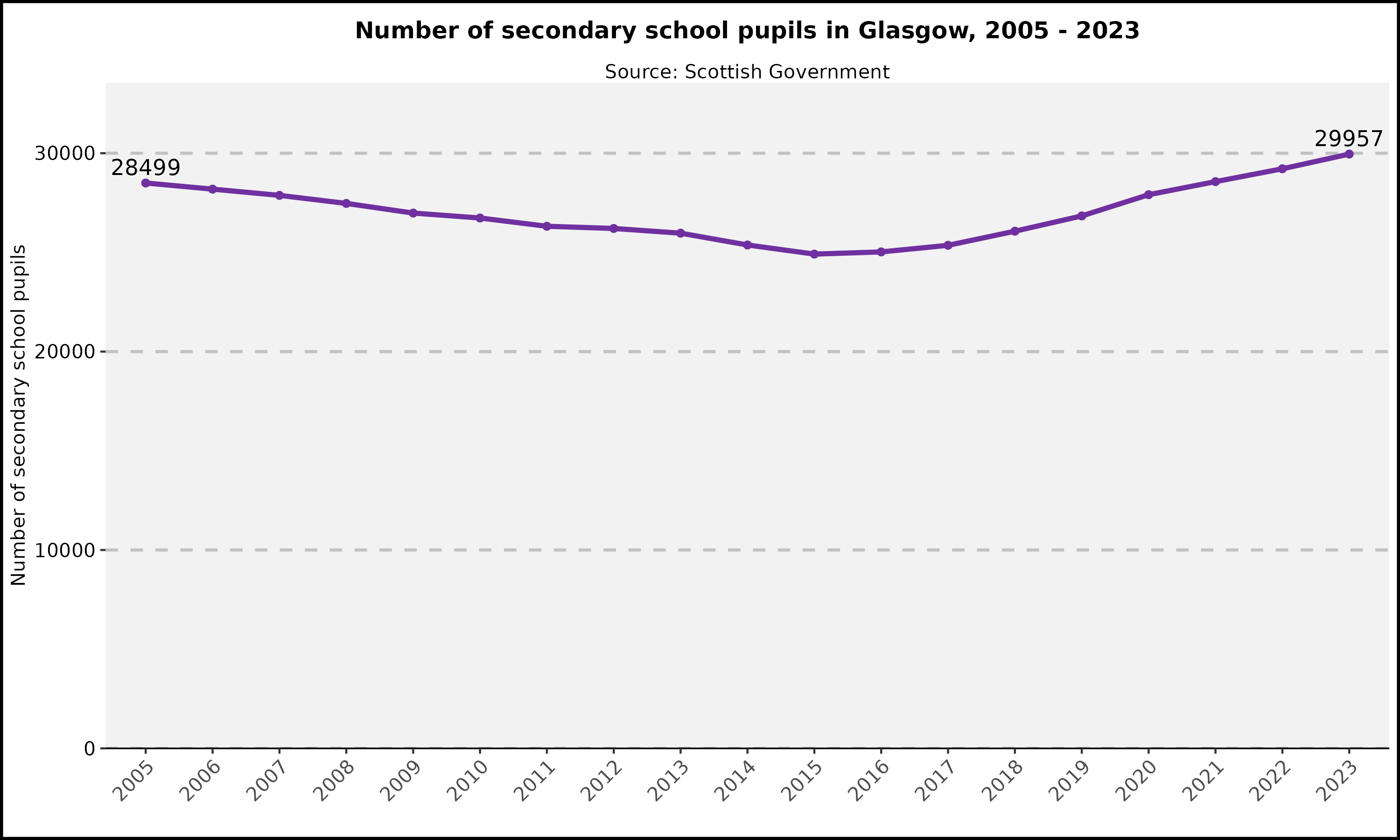 Number of secondary pupils in Glasgow 2005 - 2023