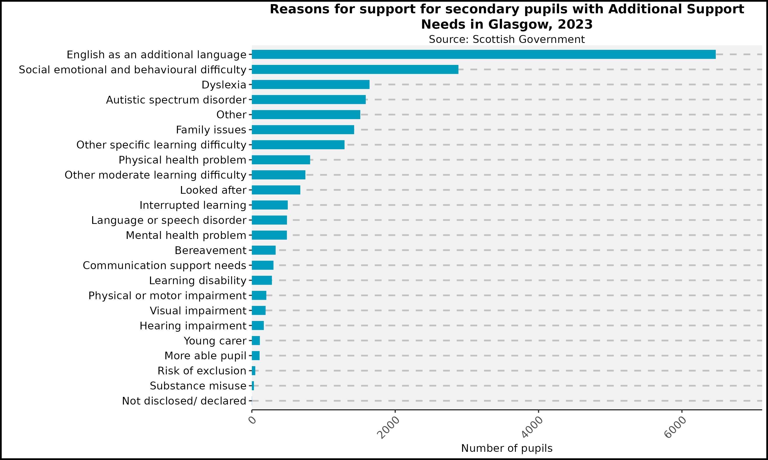 Reasons for support for secondary pupils with Additional Support Needs in Glasgow -2023