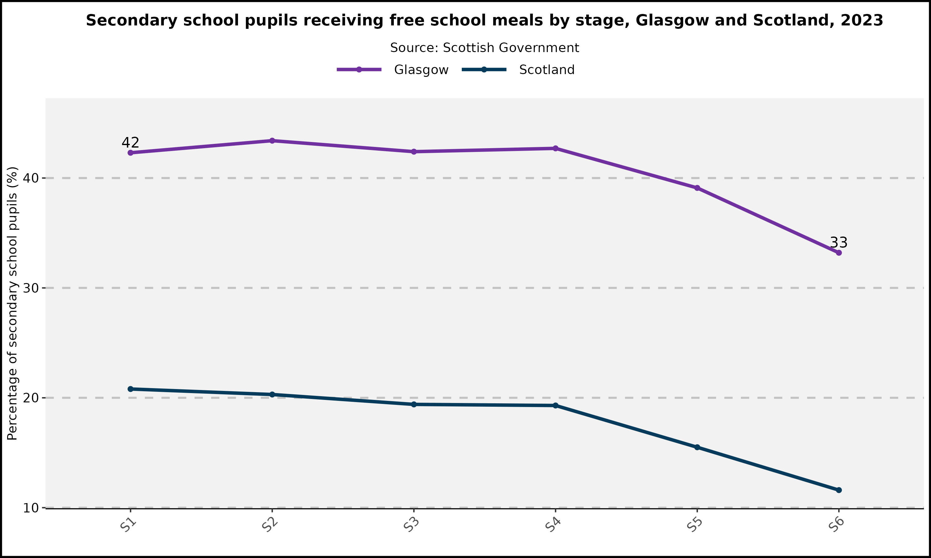 Secondary school pupils receiving free school meals by stage - Glasgow and Scotland - 2023