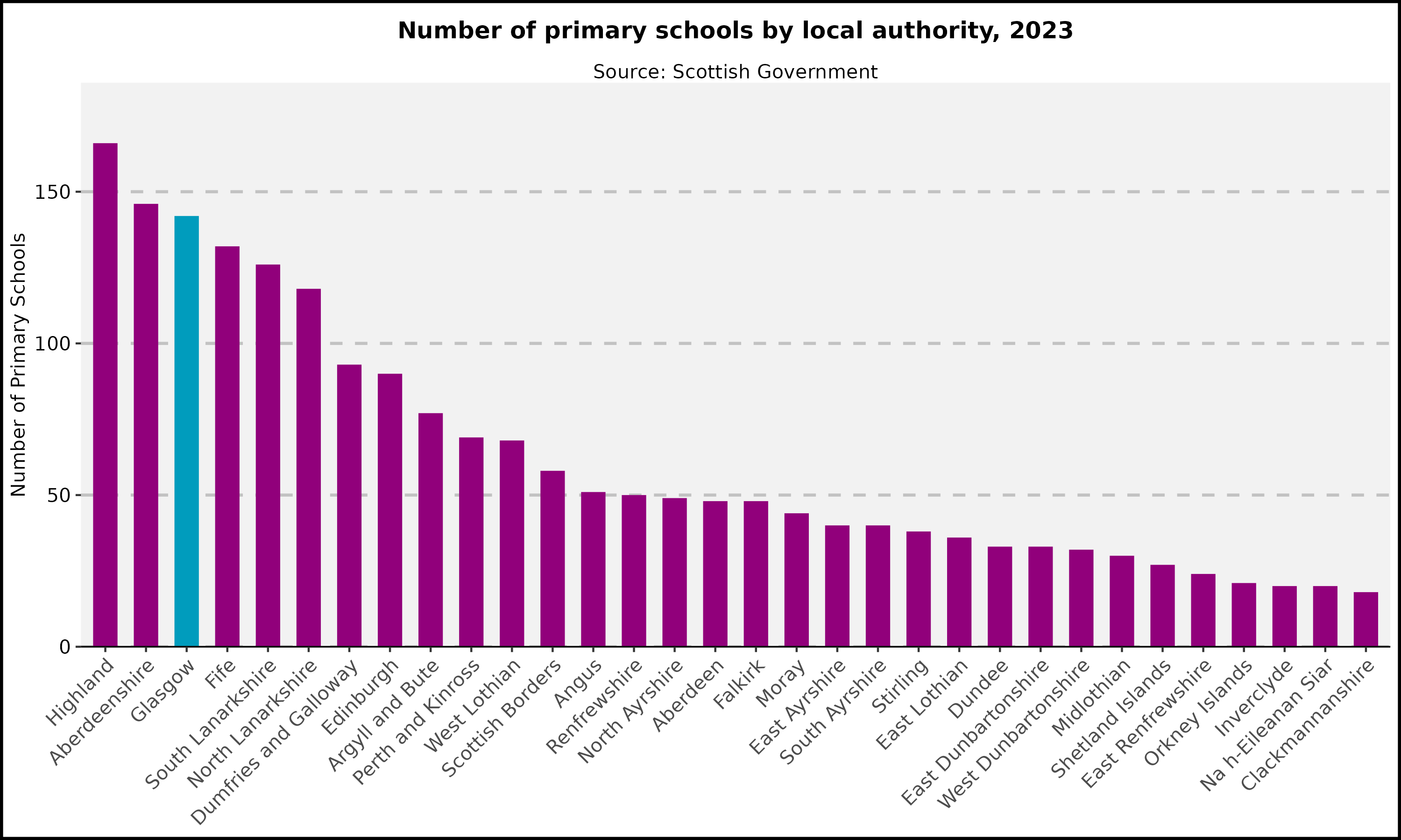 Number of primary schools by local authority, 2023