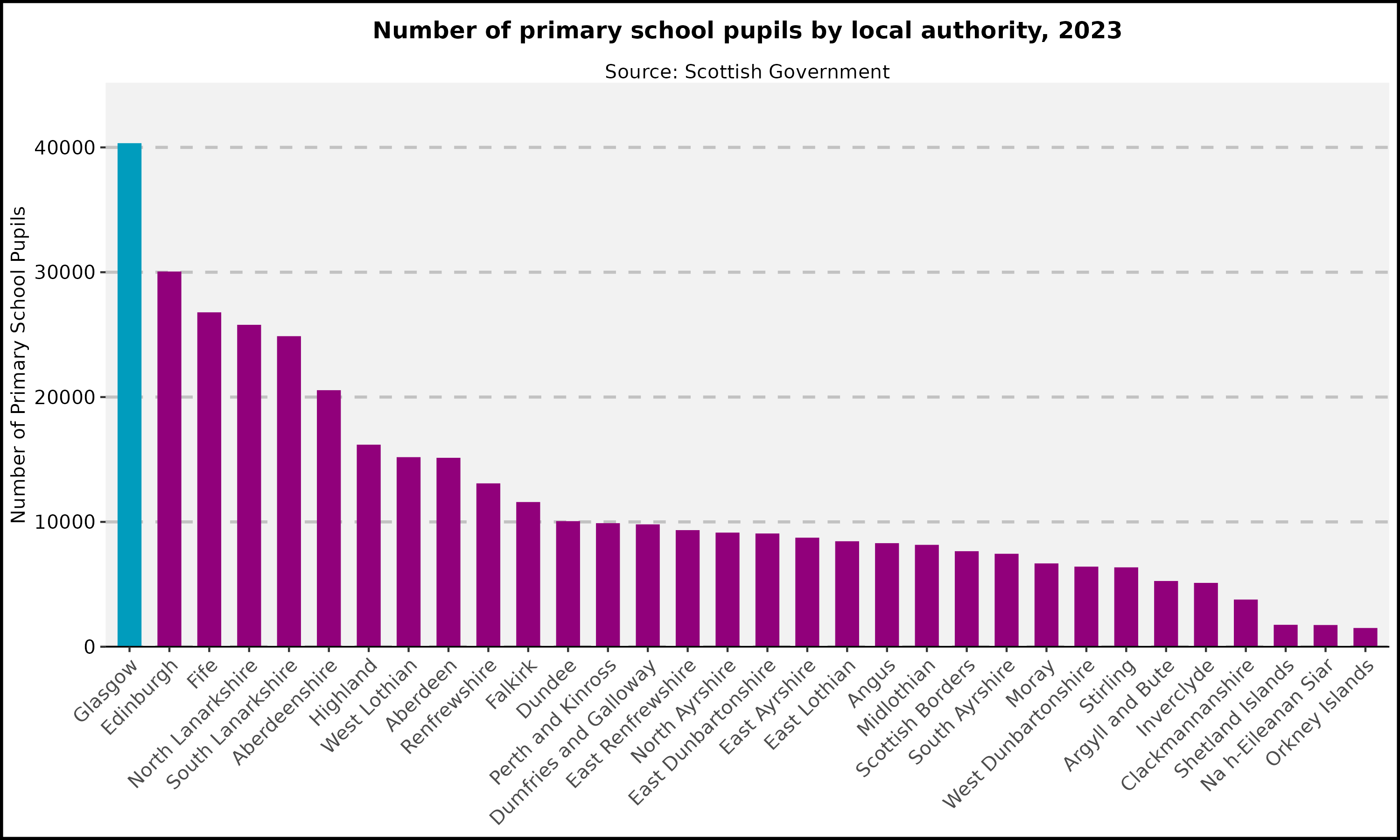 Number of primary pupils by local authority, 2023