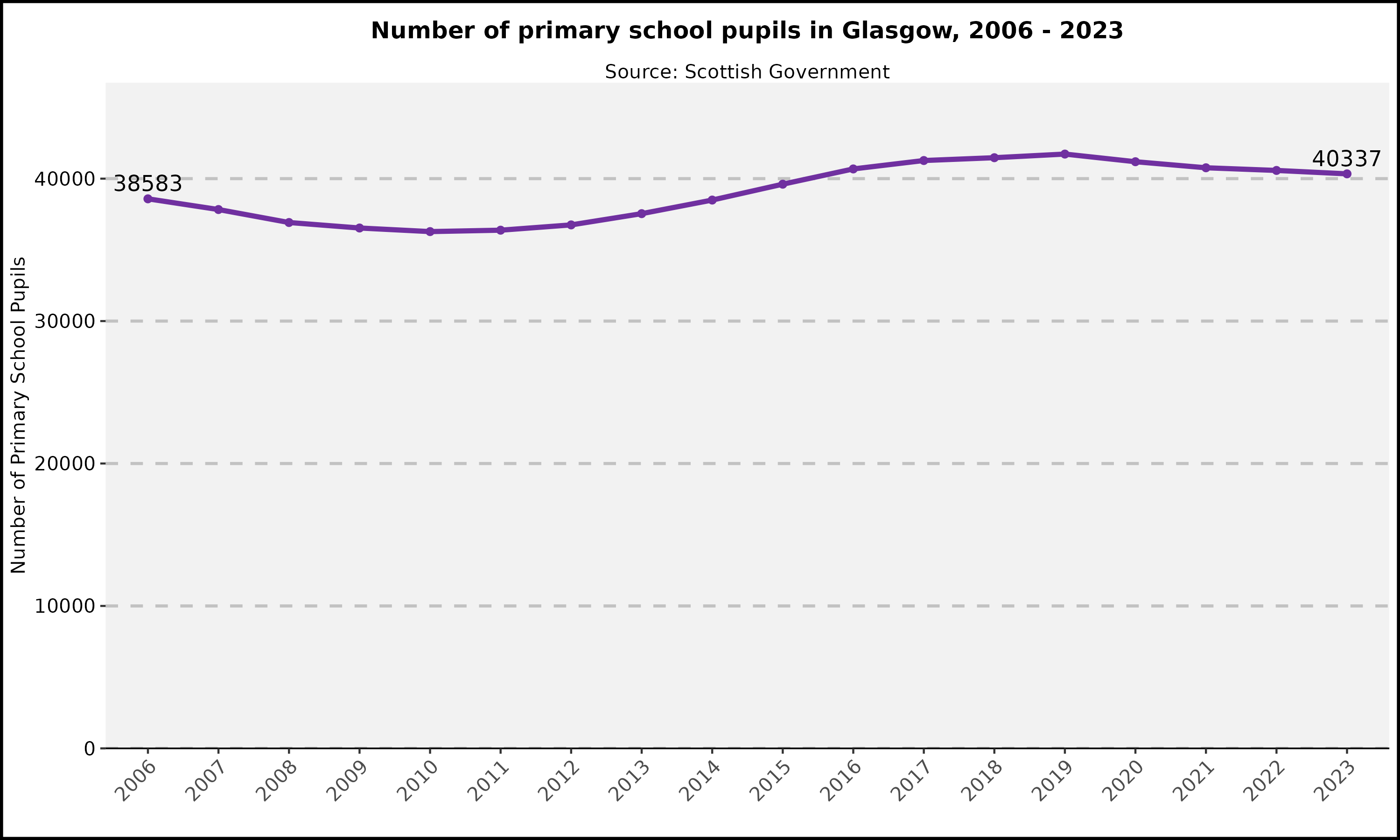 Number of primary pupils in Glasgow, 2006- 2023