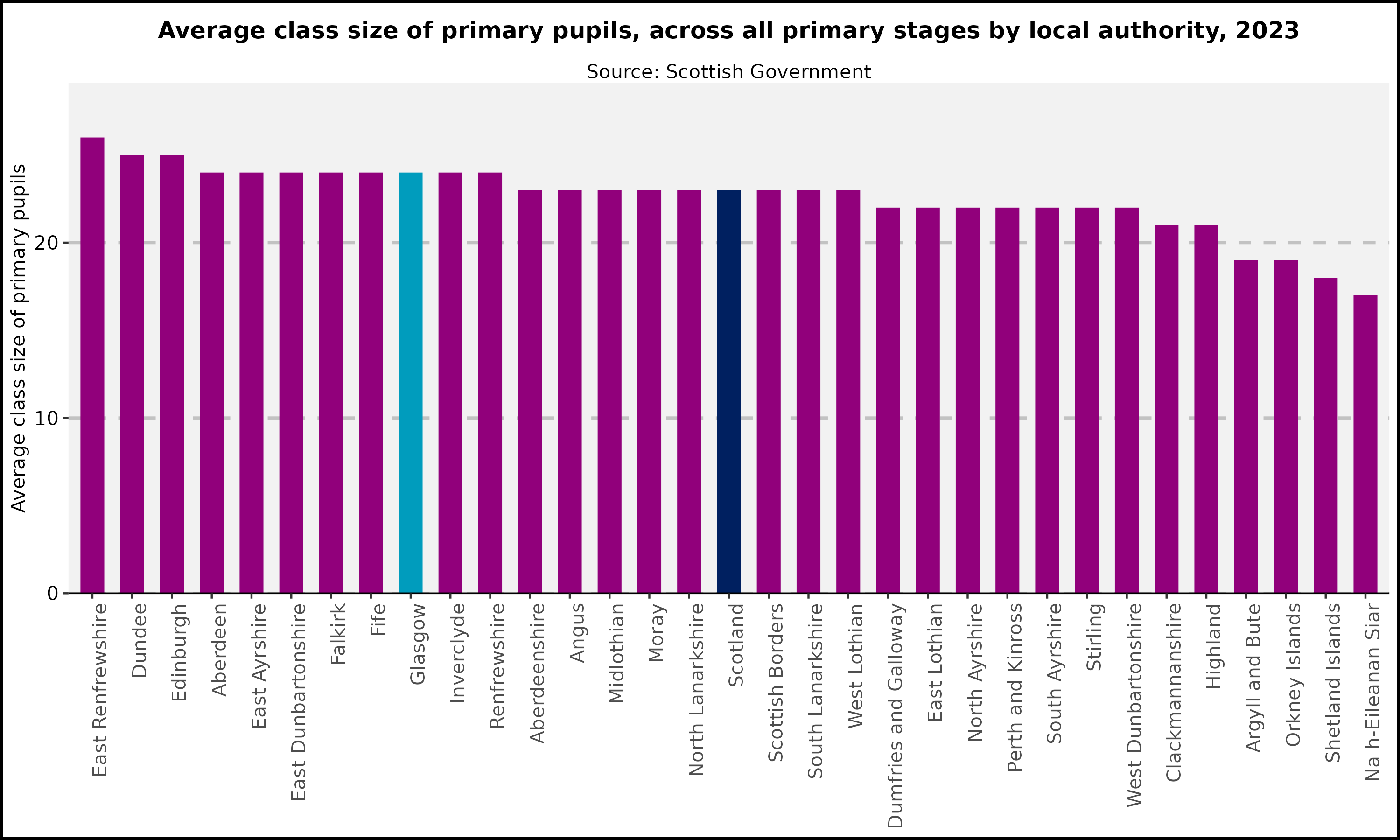 Average class size of primary pupils, across all primary stages by local authority, 2023