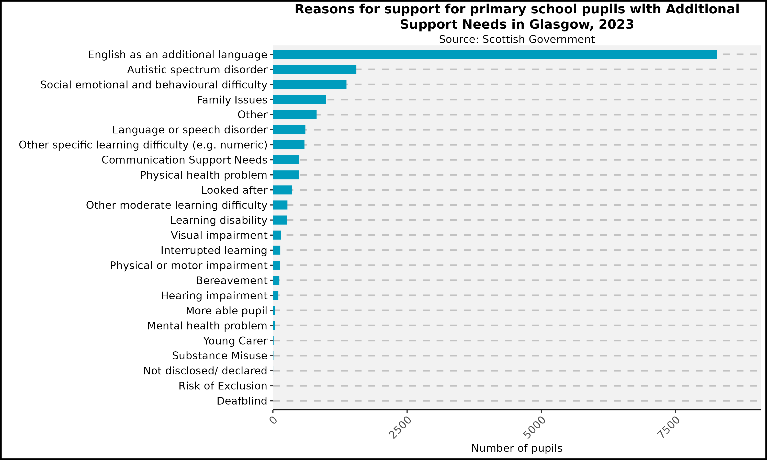 Reasons for support for primary pupils with Additional Support Needs in Glasgow, 2023