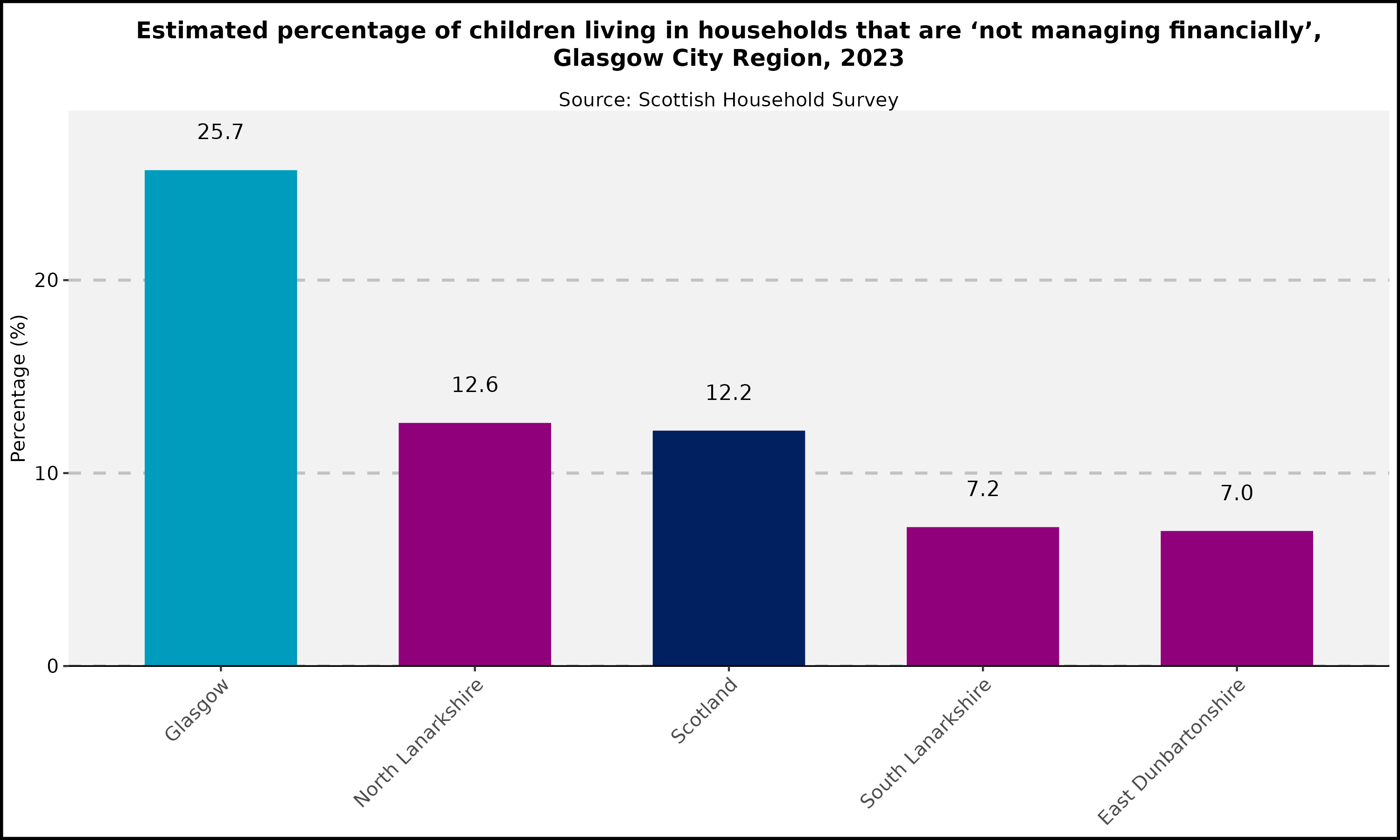 Estimated percentage of children living in households that are 'not managing financially'- Glasgow City Region- 2023