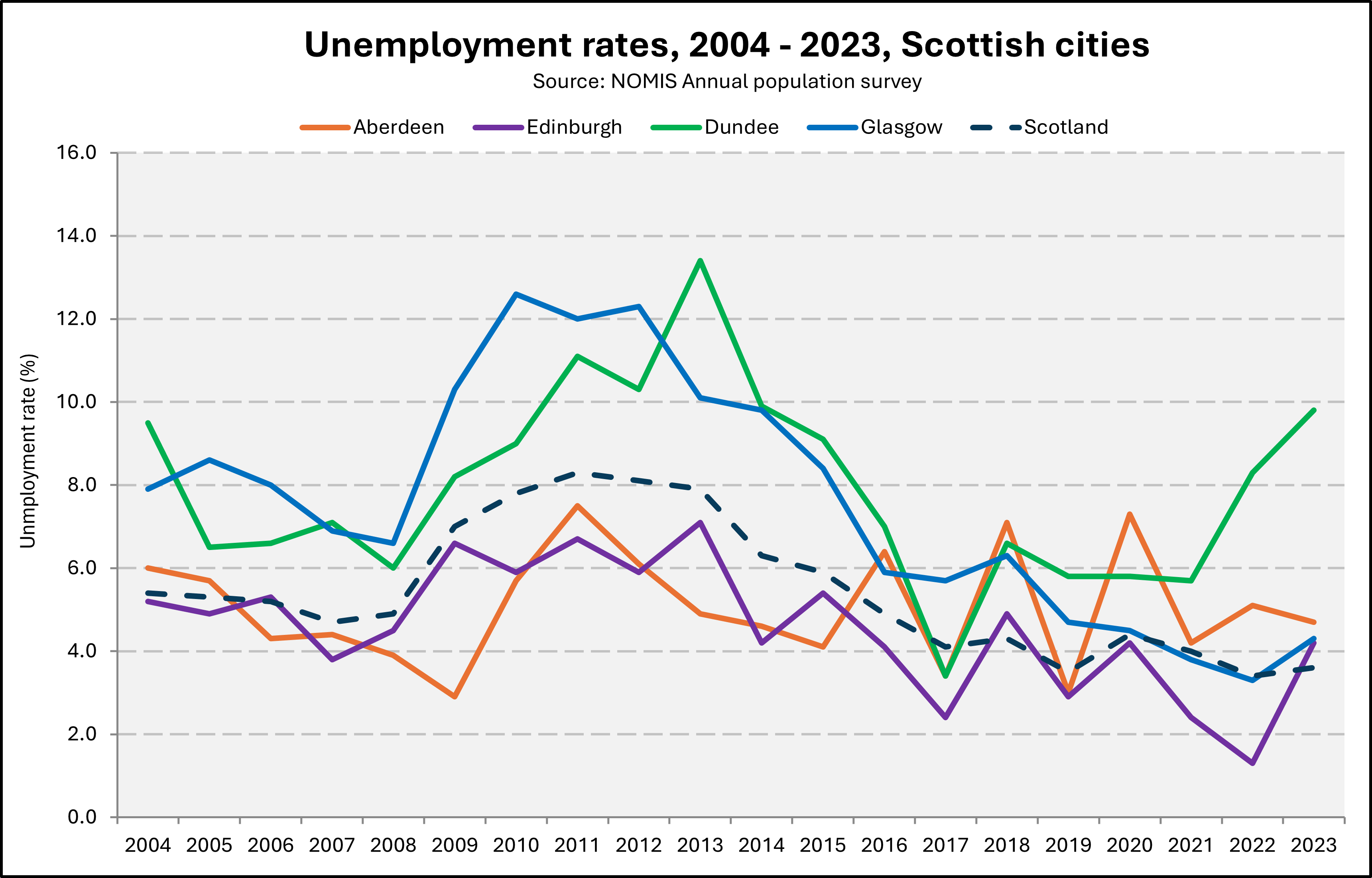 Chart showing unemployment rates in Scottish cities from 2004 to 2023. 