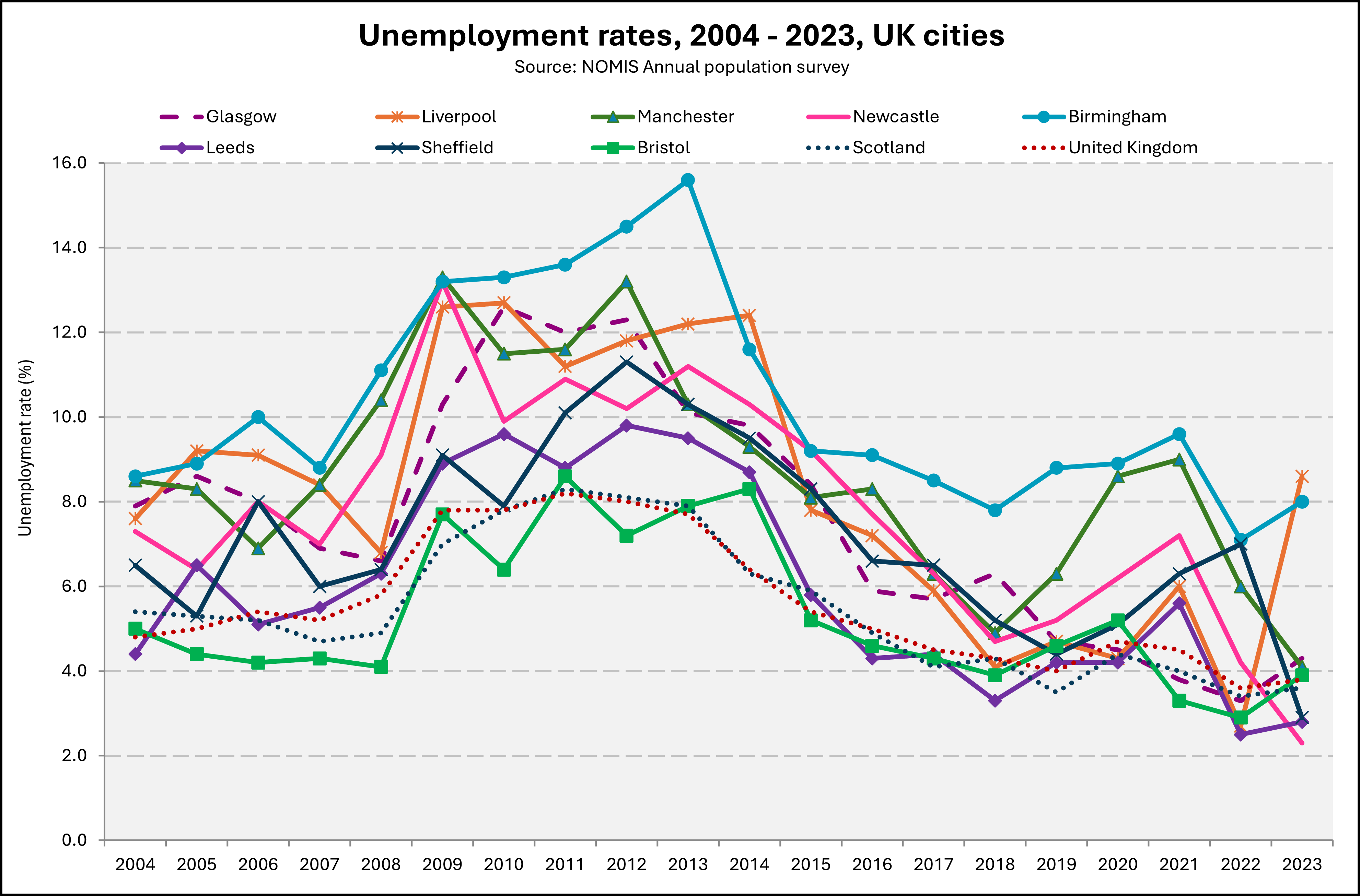 Chart showing unemployment rates in UK cities from 2004 to 2023.