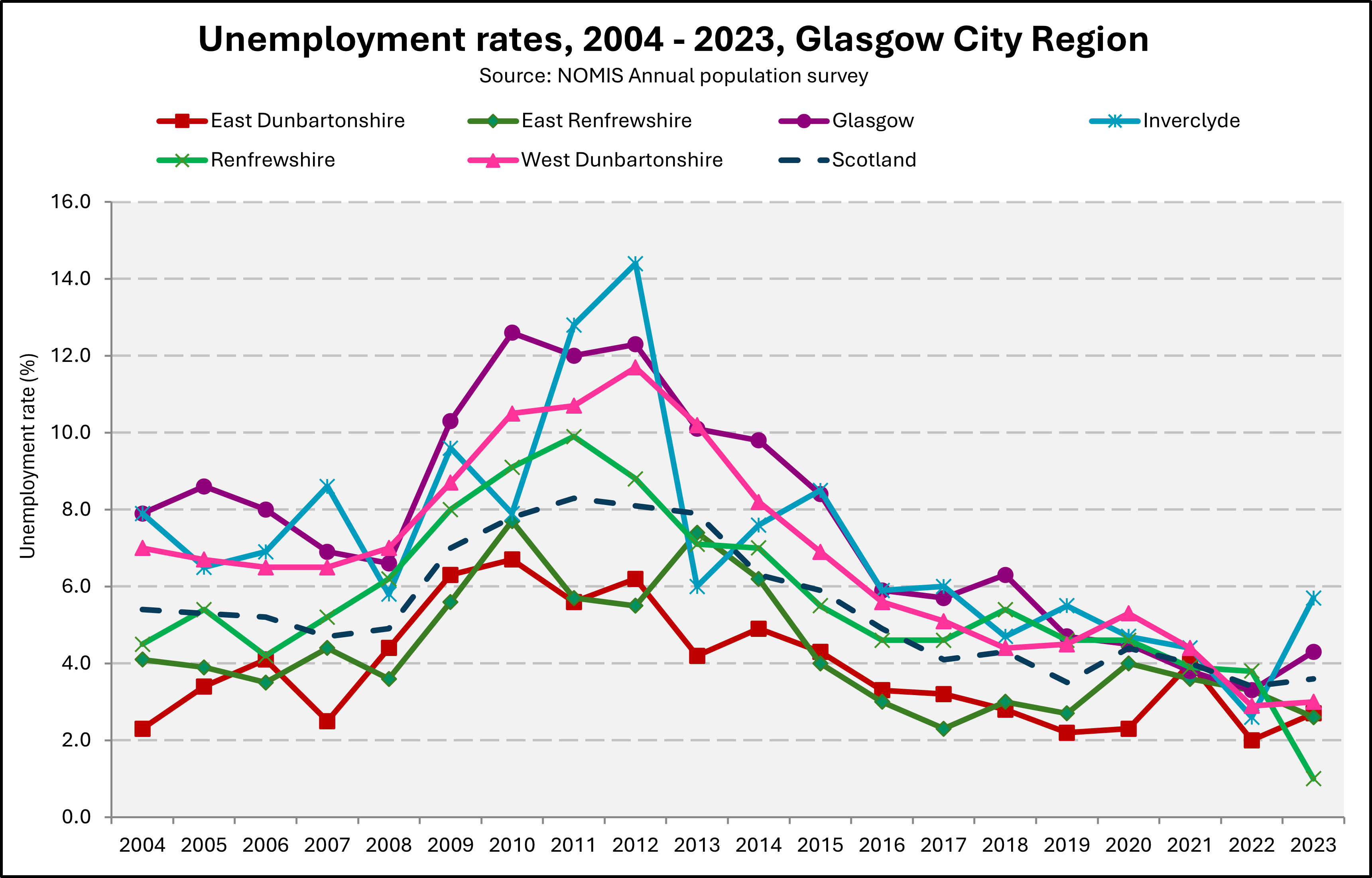 Chart showing unemployment rates in Glasgow City Region from 2004 to 2023.