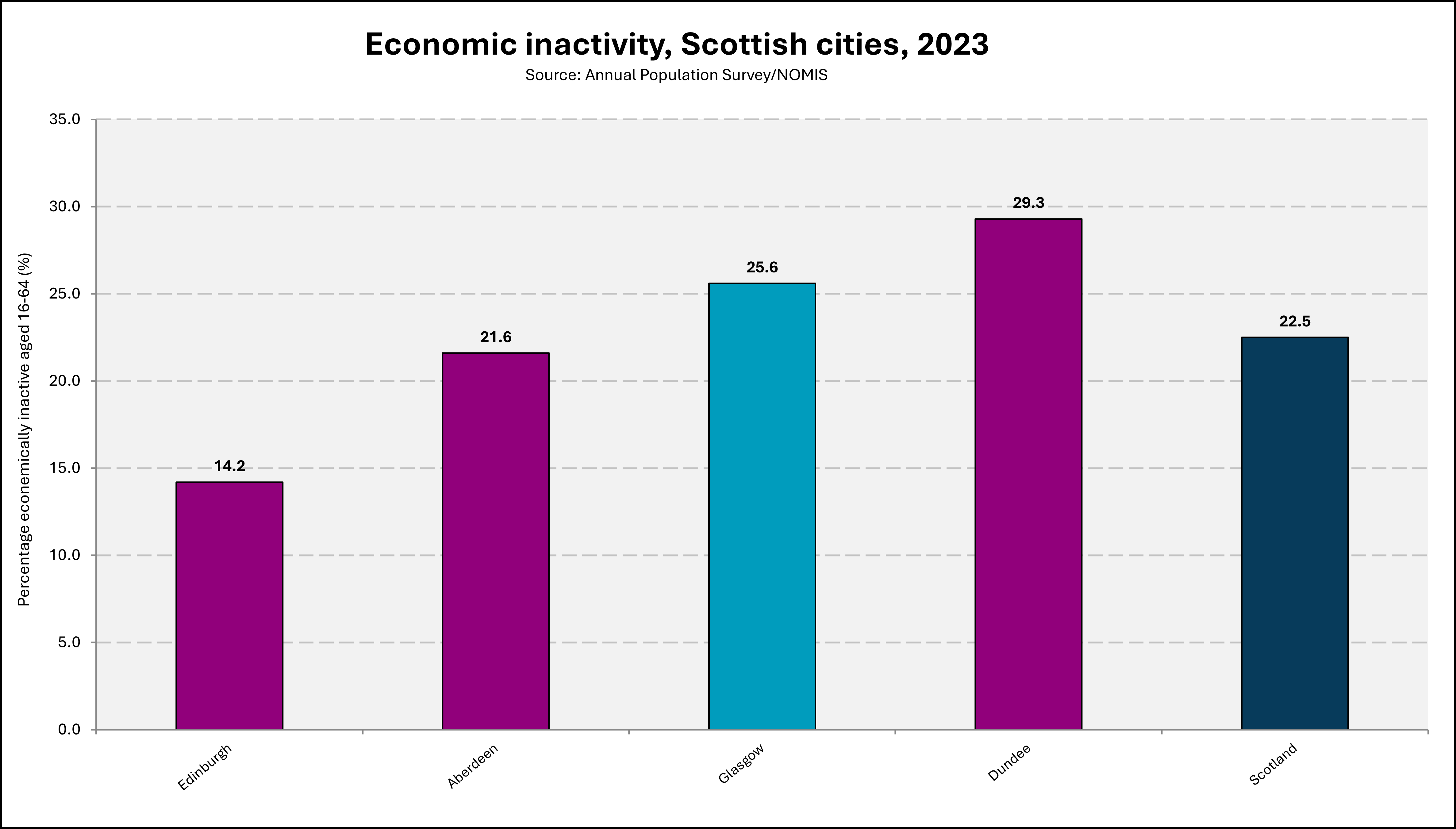 Chart showing economic inactivity levels in Scottish cities in 2023. 