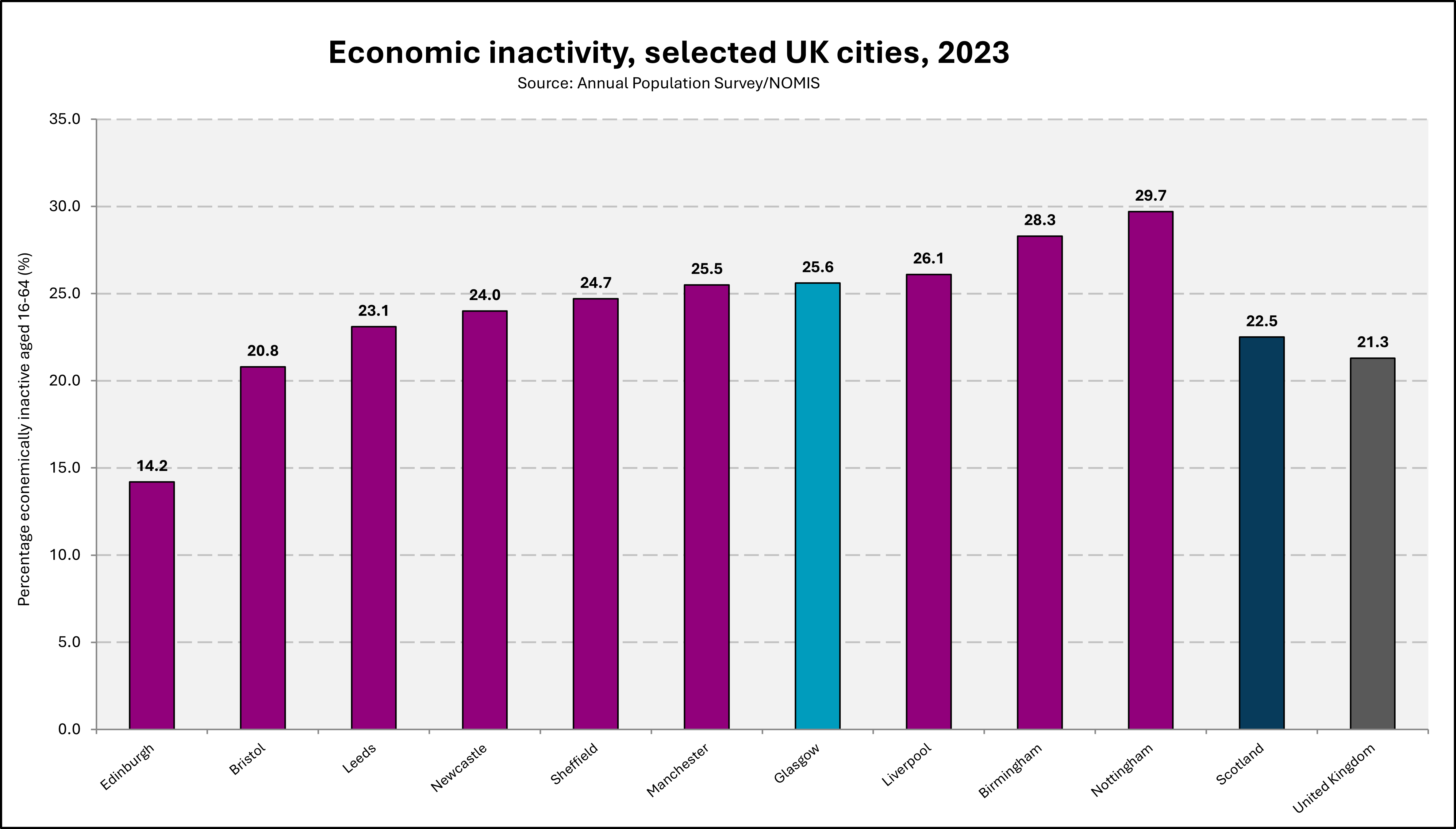 Chart showing economic inactivity levels in UK cities in 2023. 