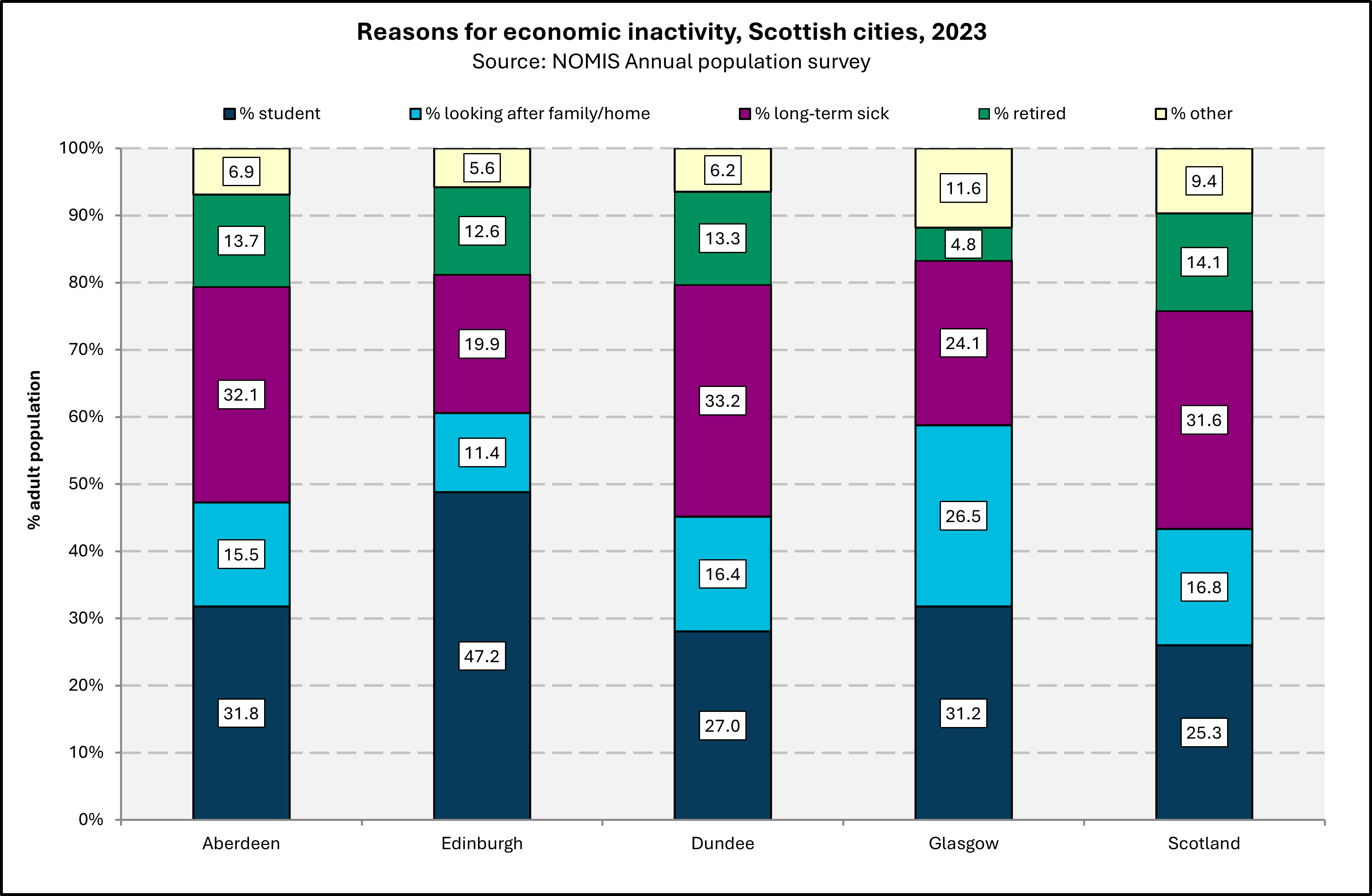 Chart showing the reasons for economic inactivity in Scottish cities in 2023