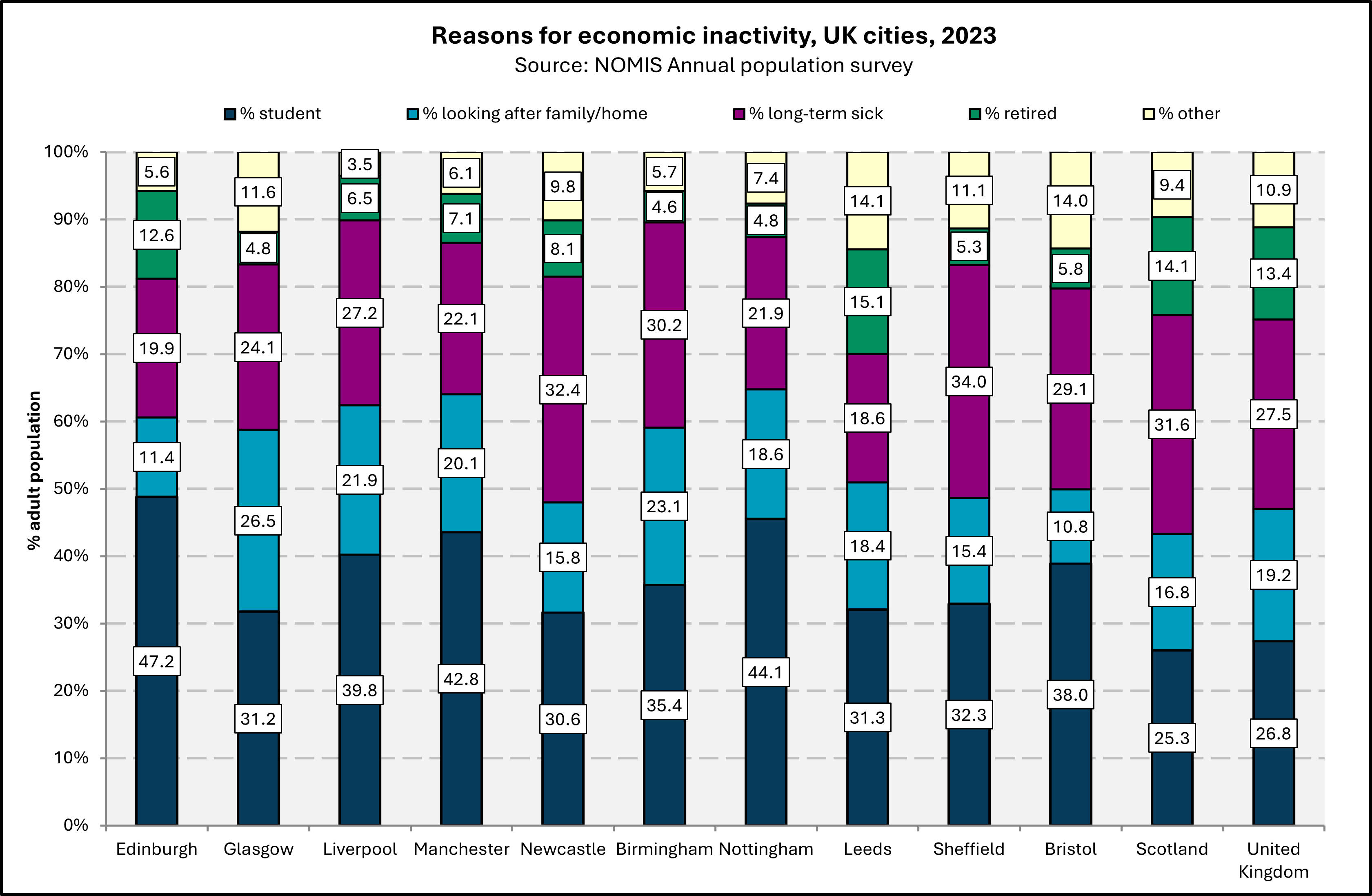 Chart showing the reasons for economic inactivity in UK cities in 2023