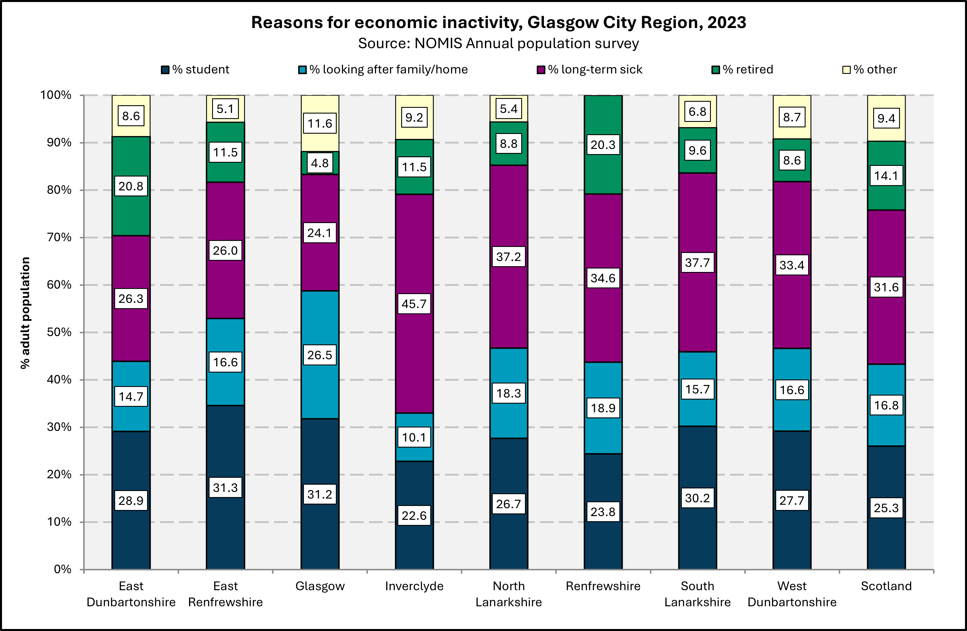 Chart showing the reasons for economic inactivity in Glasgow city region in 2023