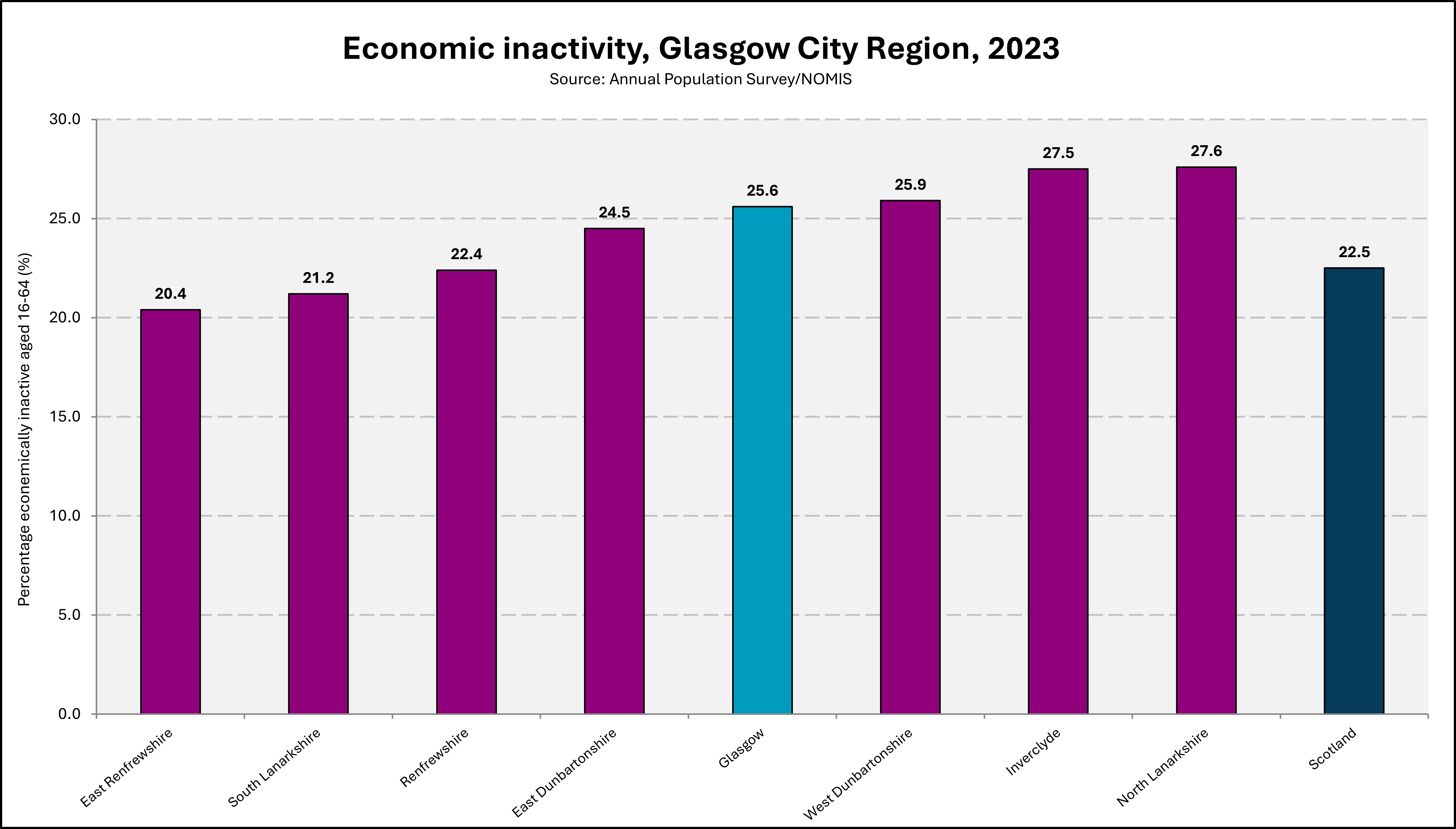 Chart showing levels of economic inactivity in GCR in 2023. 