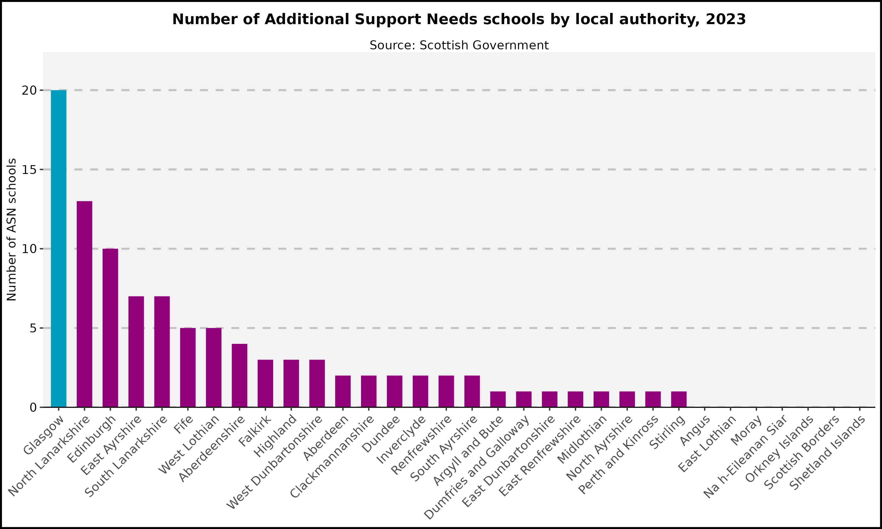 Number of Additional Support Needs schools by local authority- 2023