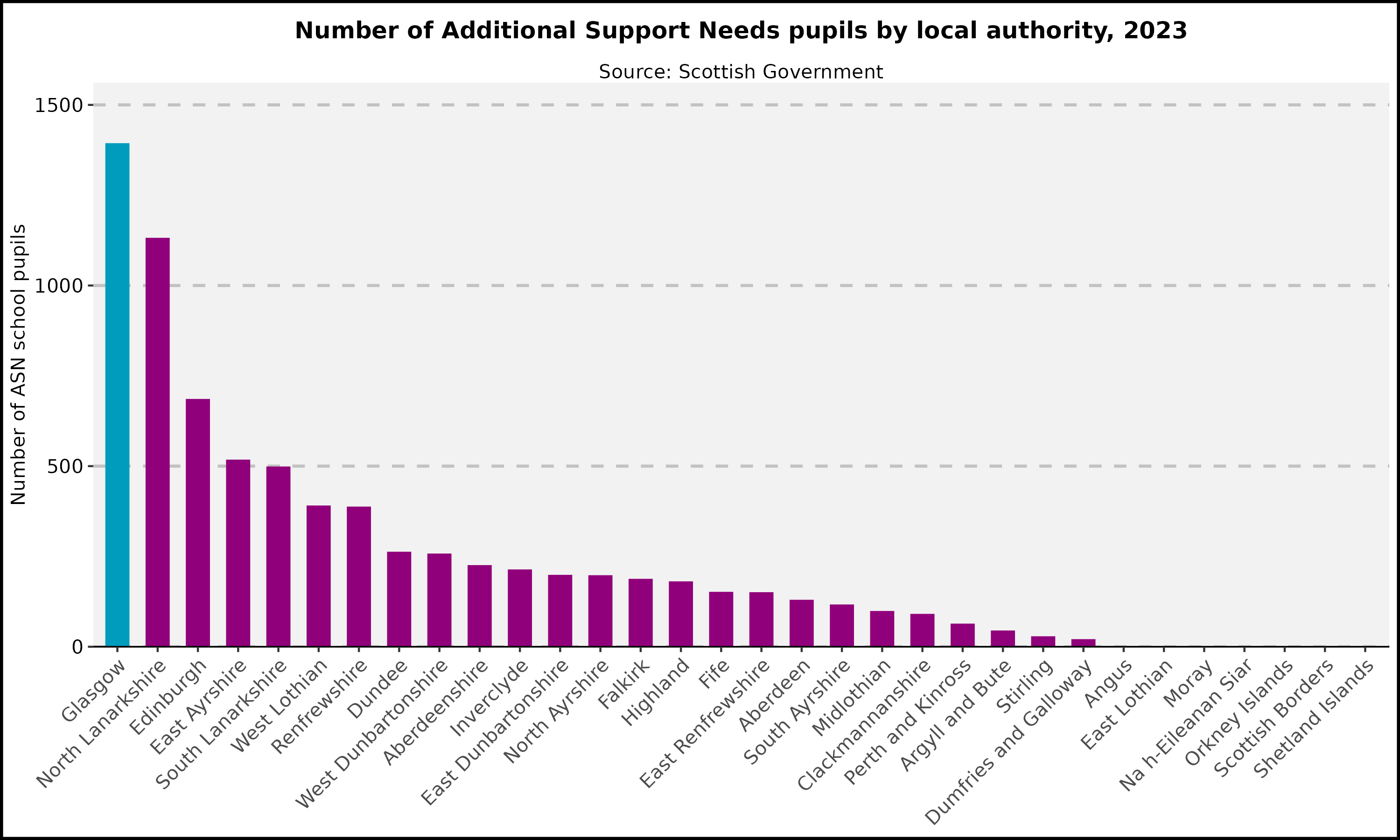 Number of Additional Support Needs pupils by local authority- 2023