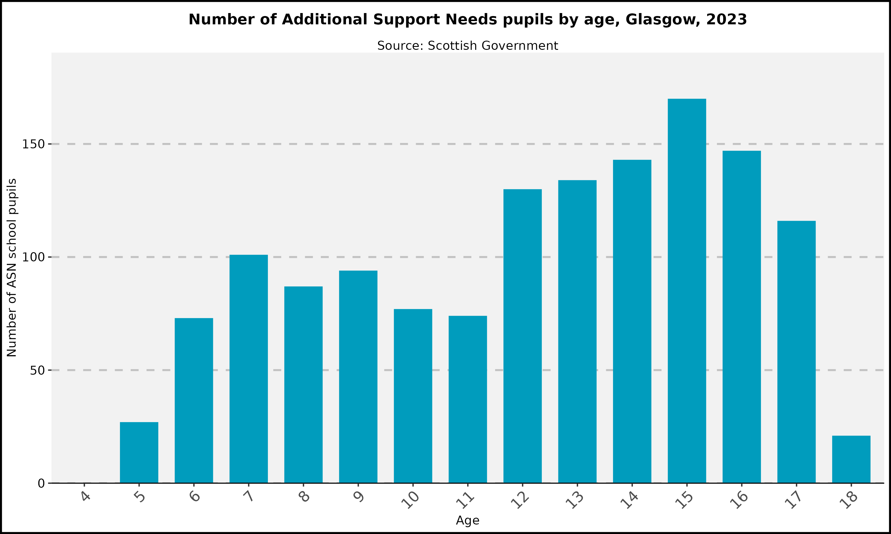 Number of Additional Support Needs pupils by age- Glasgow- 2023