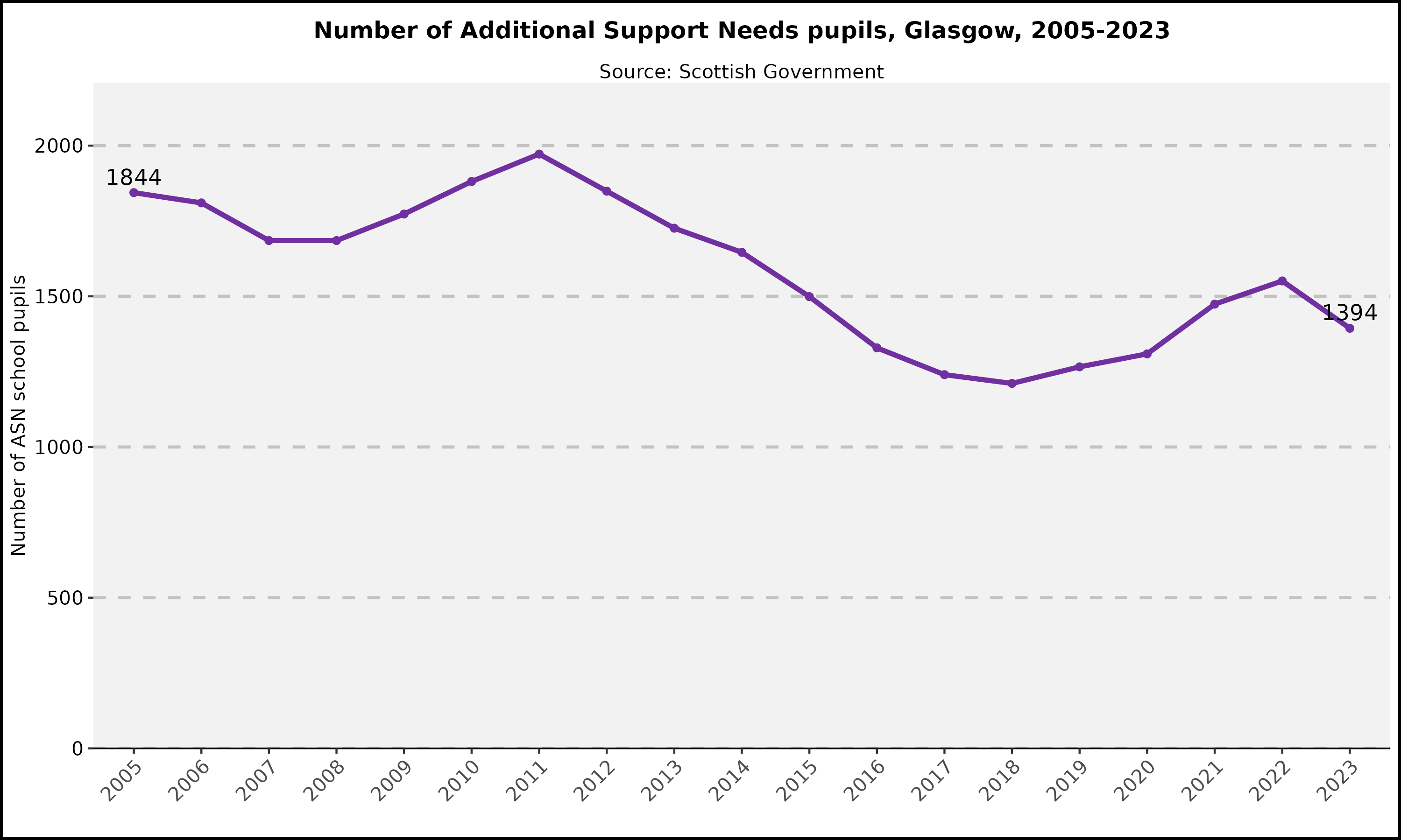 Number of Additional Support Needs pupils- Glasgow- 2005-2023