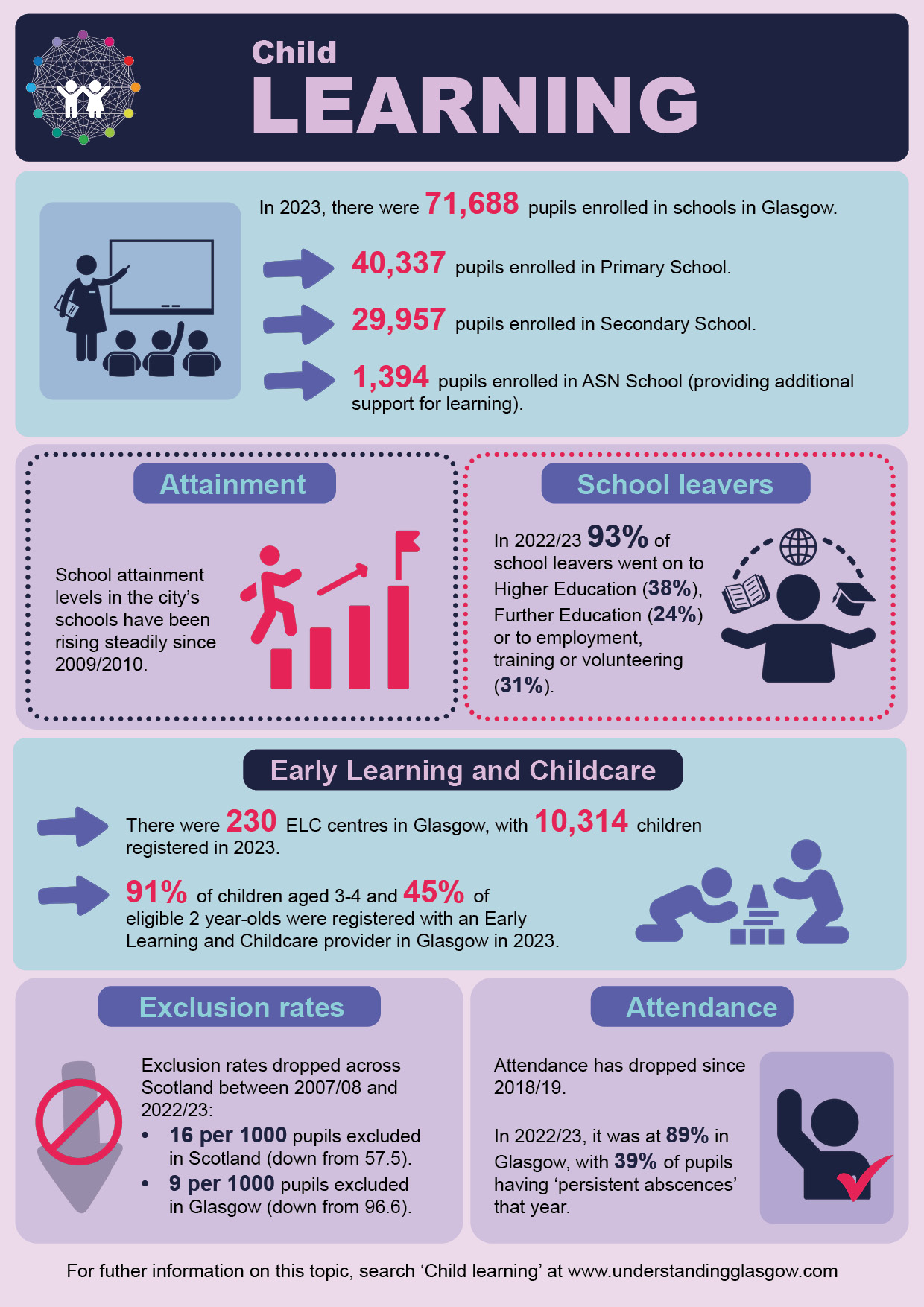 Child learning infographic