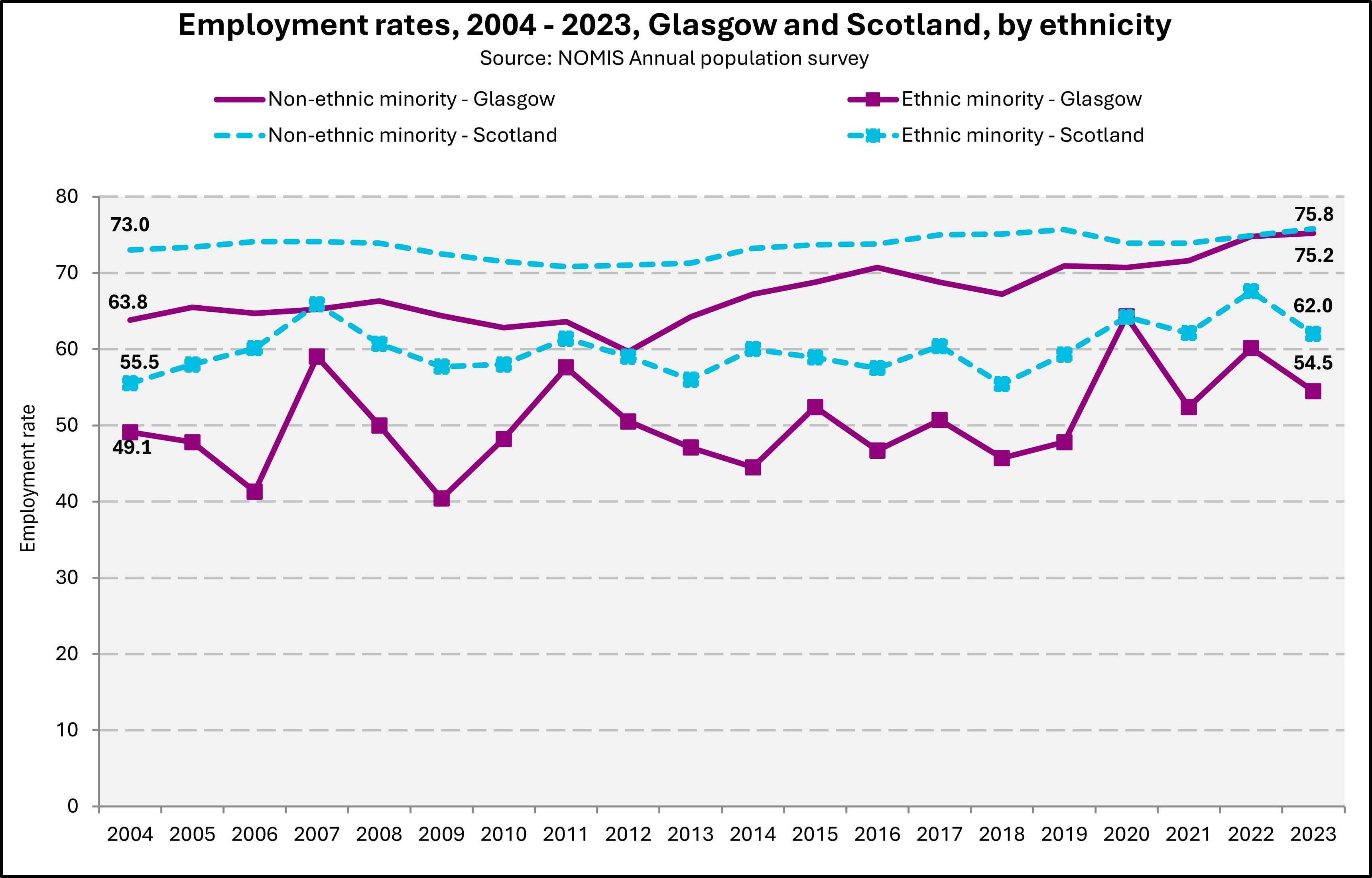 Chart showing the employment rate in Glasgow and Scotland between 2004 and 2023 for ethnic minority and non-ethnic minority groups. 