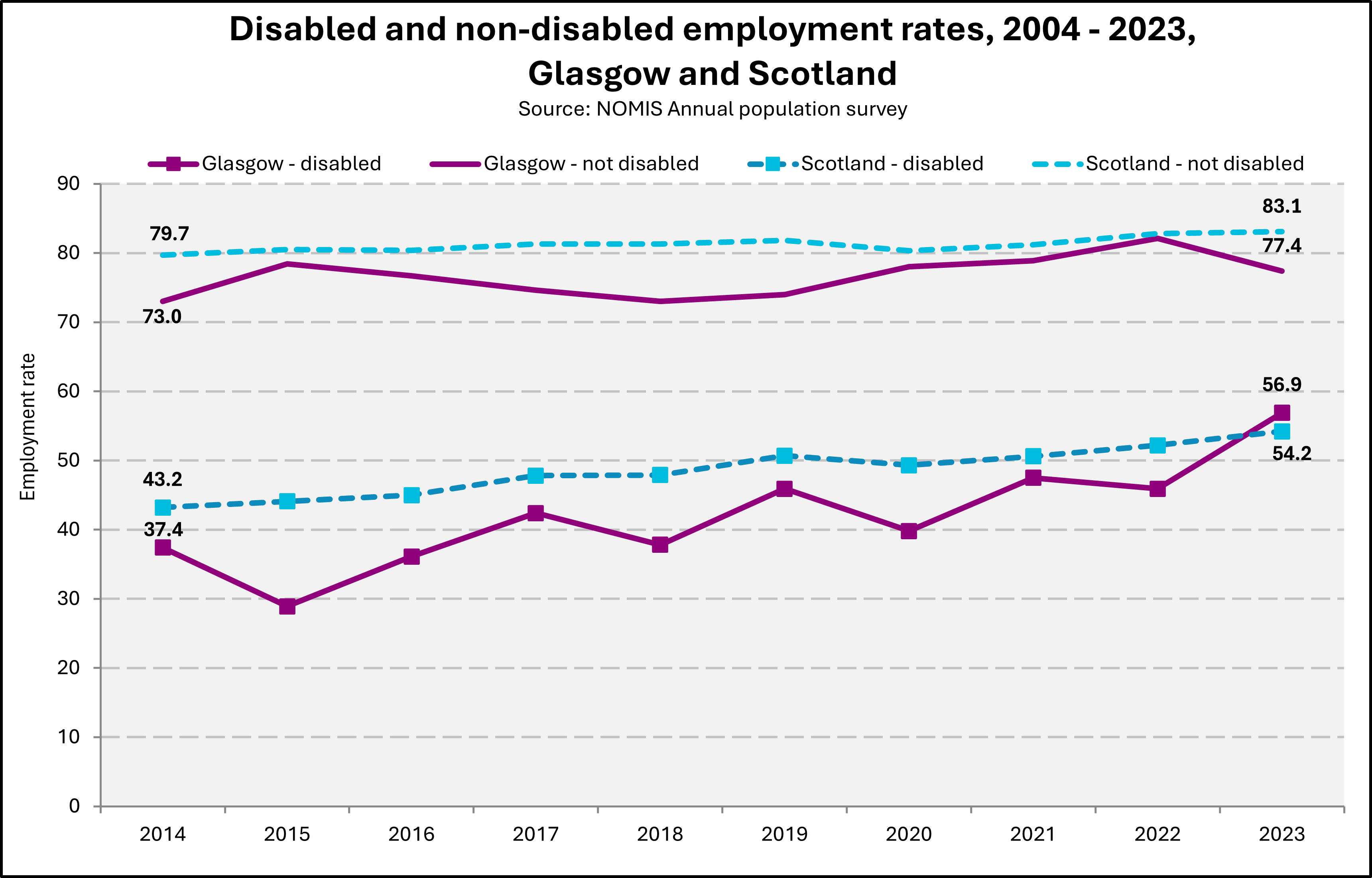 Chart showing employment rates in Glasgow and Scotland between 2004 and 2023, split into disabled and non-disabled population groups. 