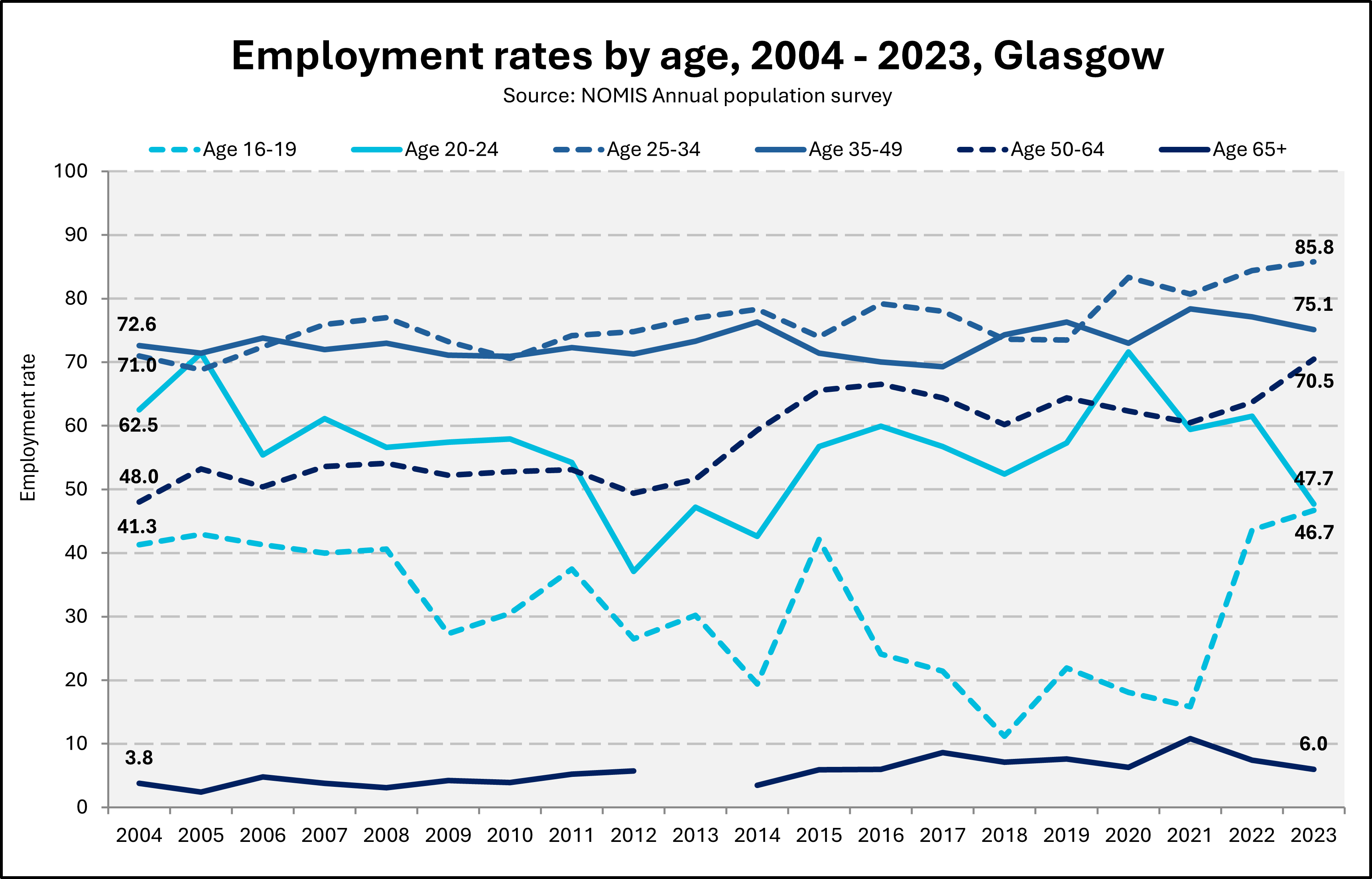 Chart showing employment rates in Glasgow between 2004 and 2023, split into age groups. 