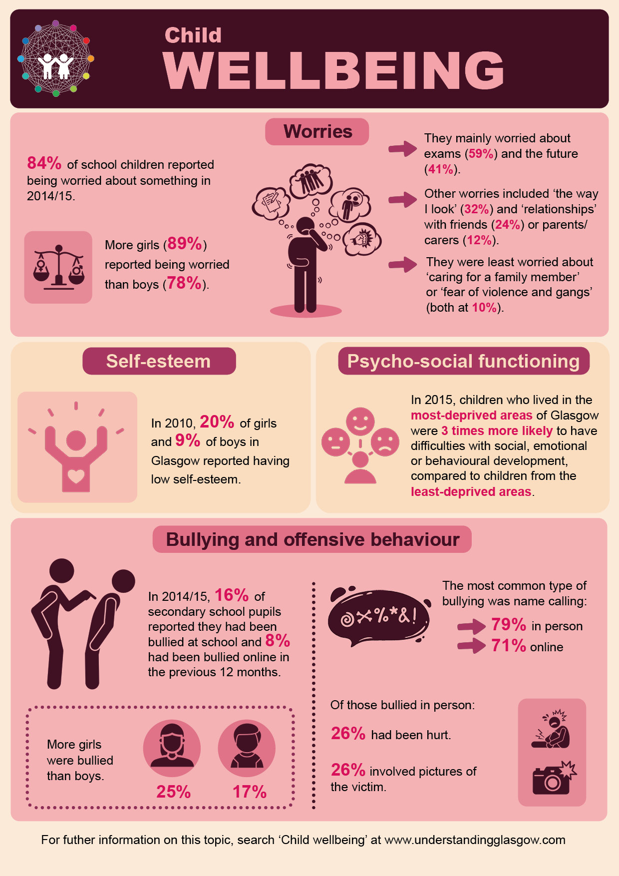 Child wellbeing infographic