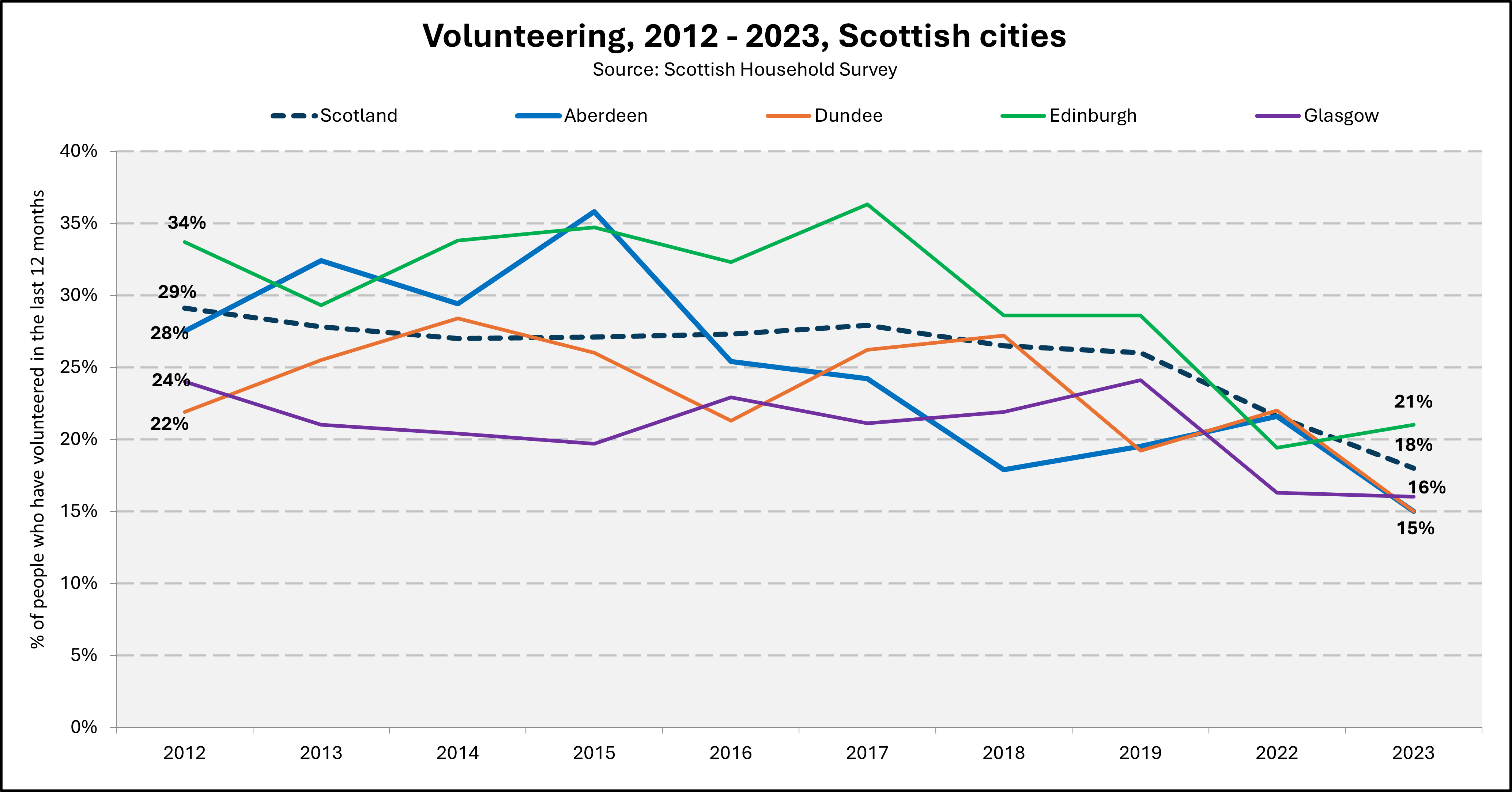 Chart showing rates of volunteering in Scottish cities between 2012 and 2023. 