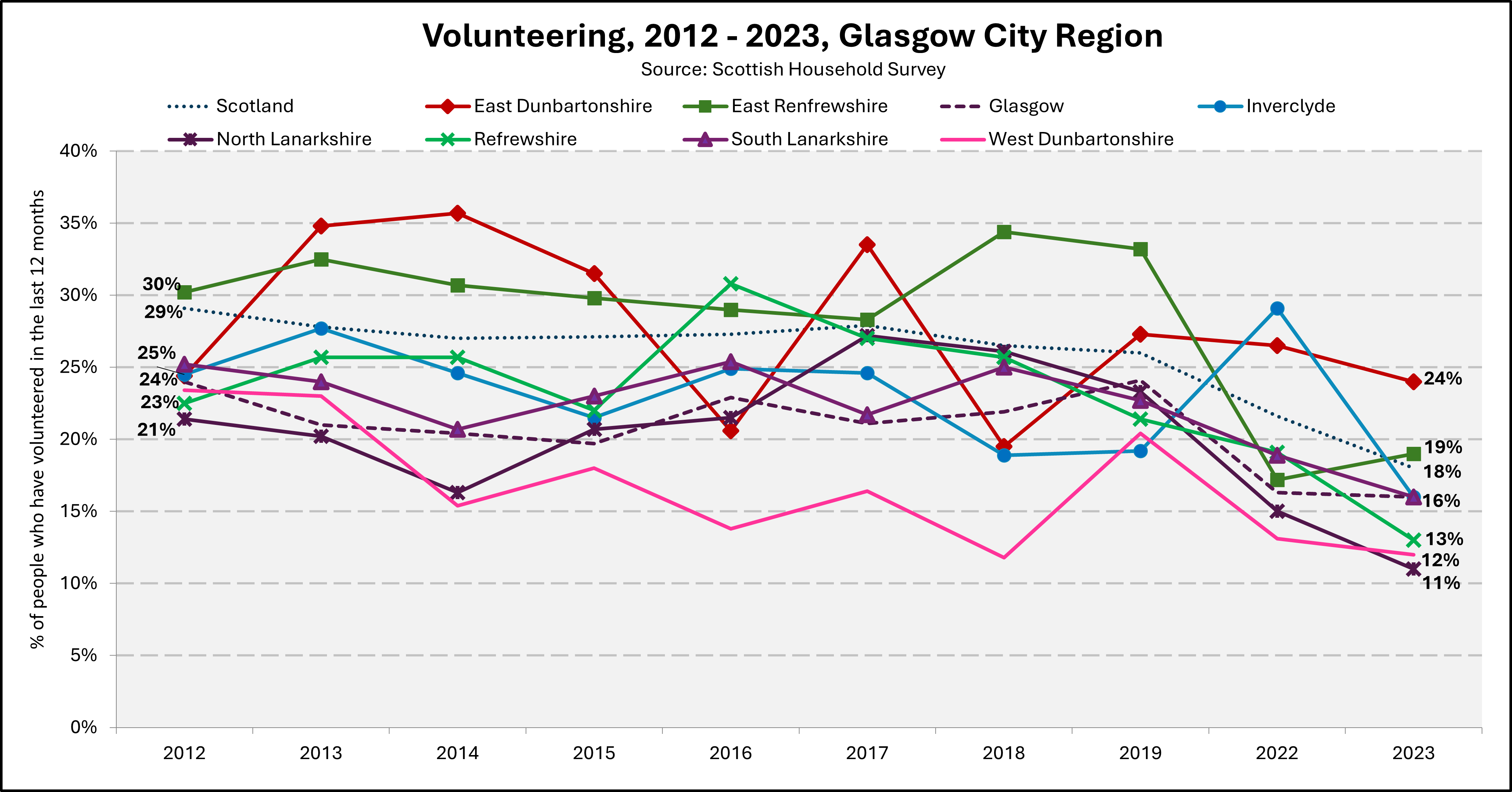 Chart showing rates of volunteering in Glasgow City Region from 2012 to 2023. 