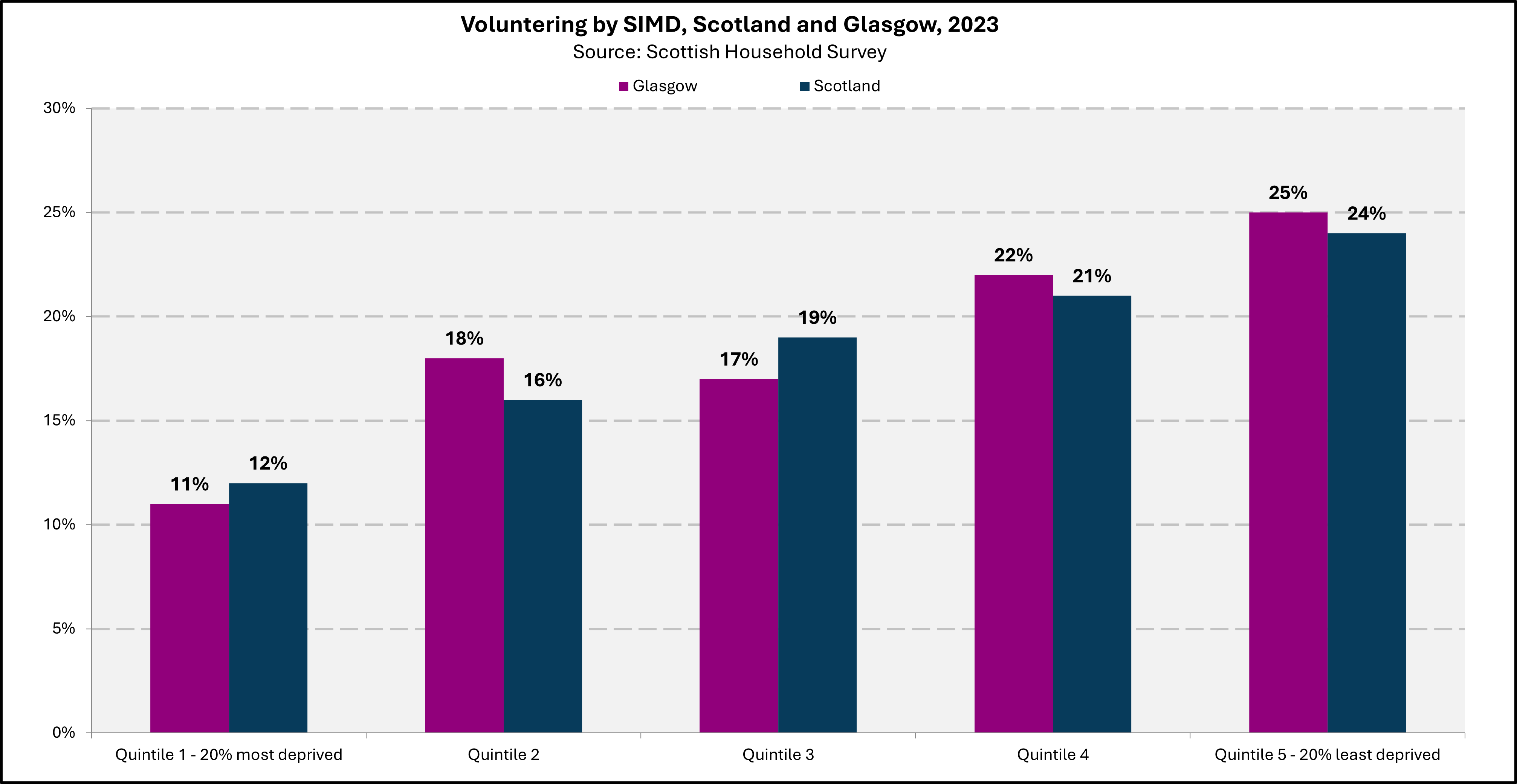 Chart showing rates of volunteering in Glasgow in 2023, split by SIMD. 