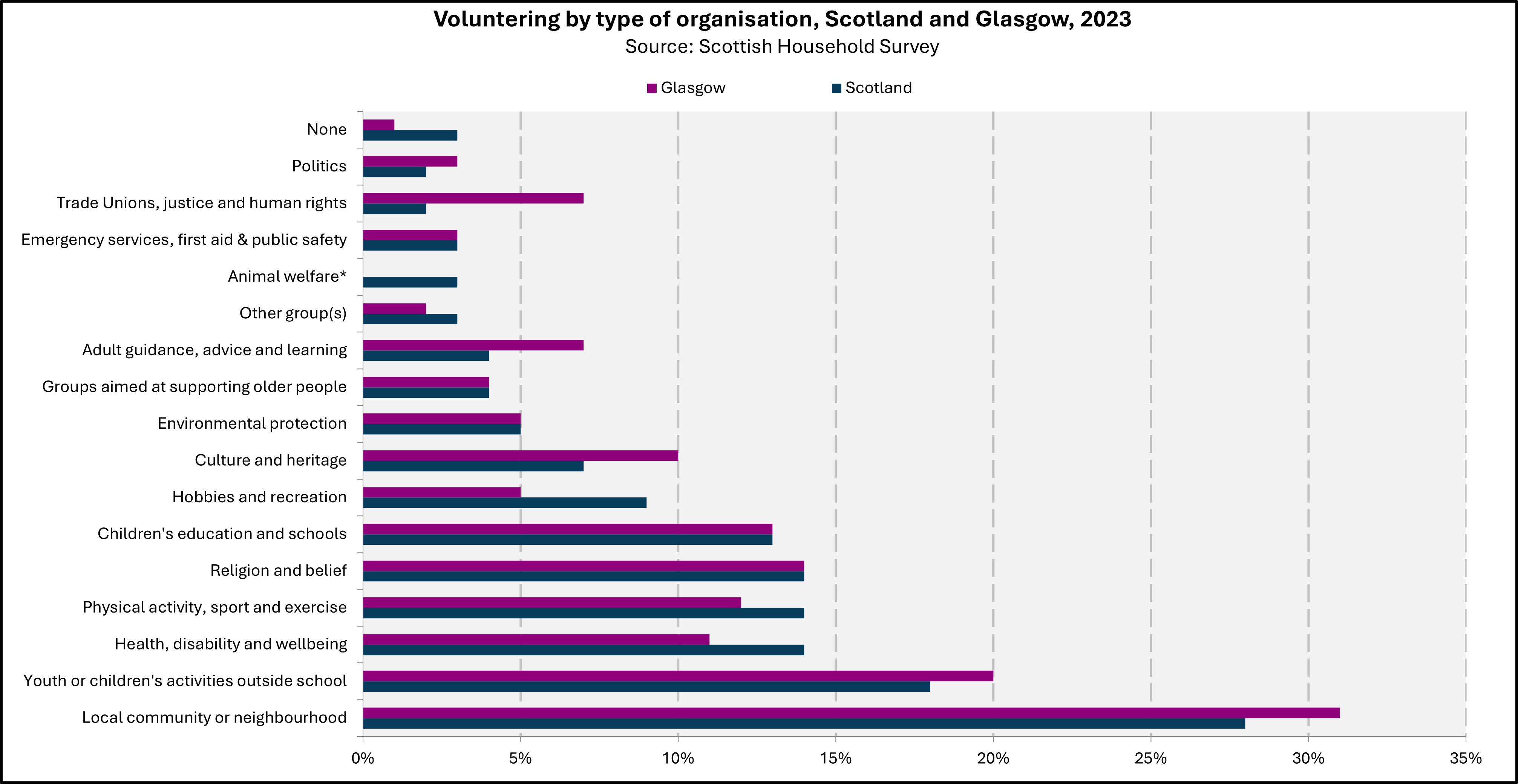 Chart showing what types of organisation people volunteered with in Glasgow in 2023.