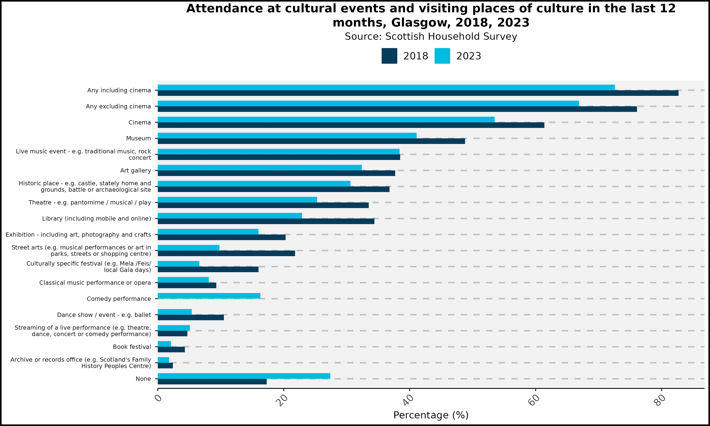 Attendance at cultural events and visiting places of culture in the last 12 months