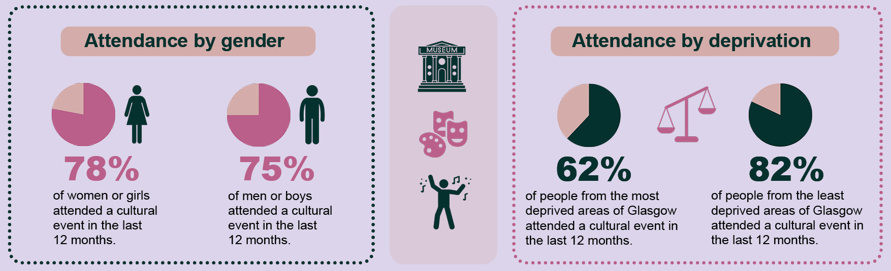 Cultural attendance infographic 3