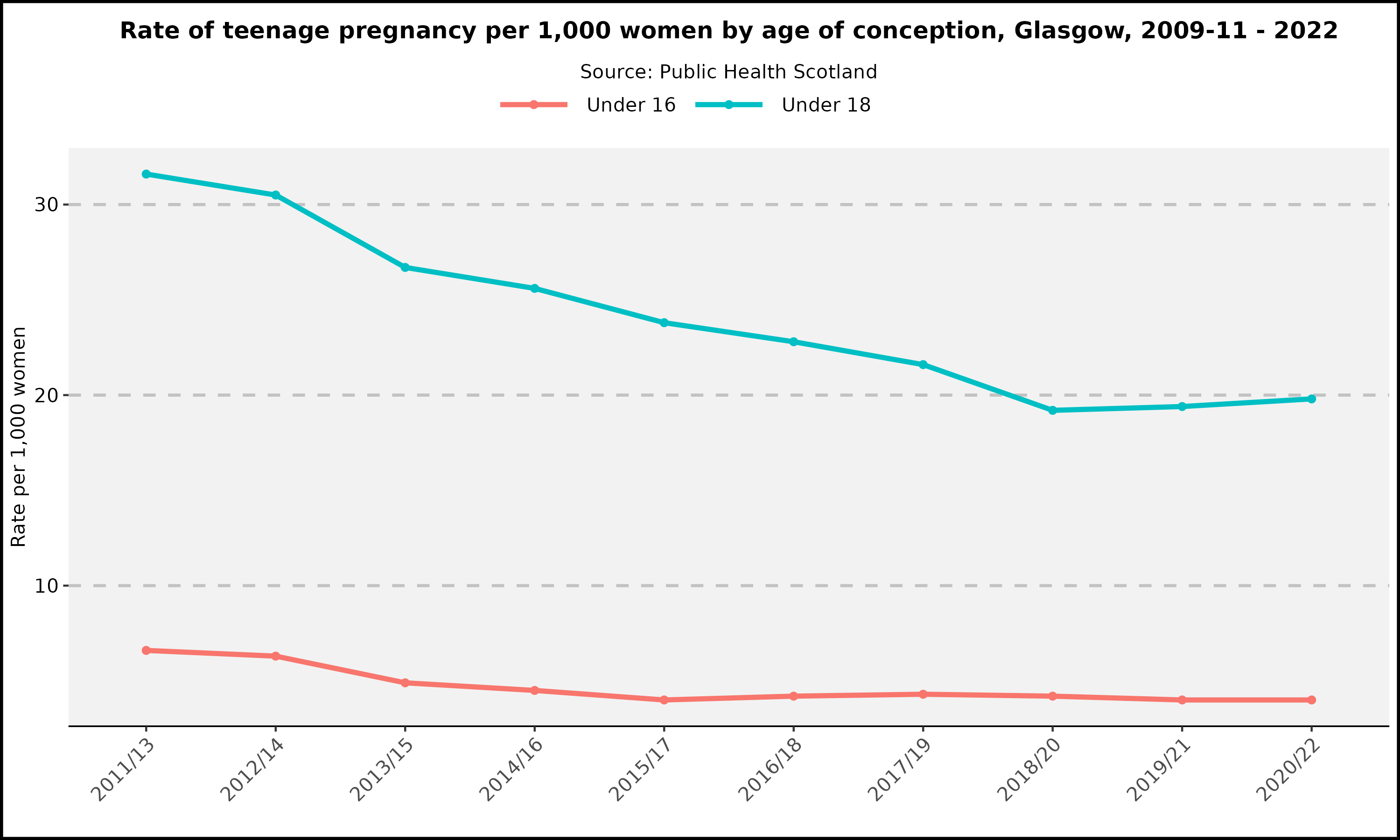 Rate of teenage pregnancy per 1,000 women by age of conception, Glasgow, 2009-11 - 2022