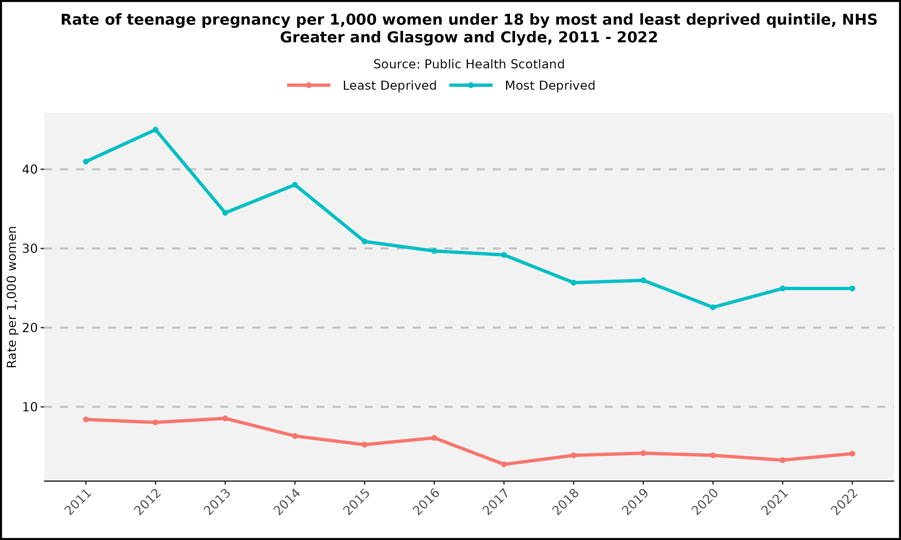 Rate of teenage pregnancy per 1,000 women under 18 by most and least deprived quintile, NHS Greater and Glasgow and Clyde, 2011 - 2022