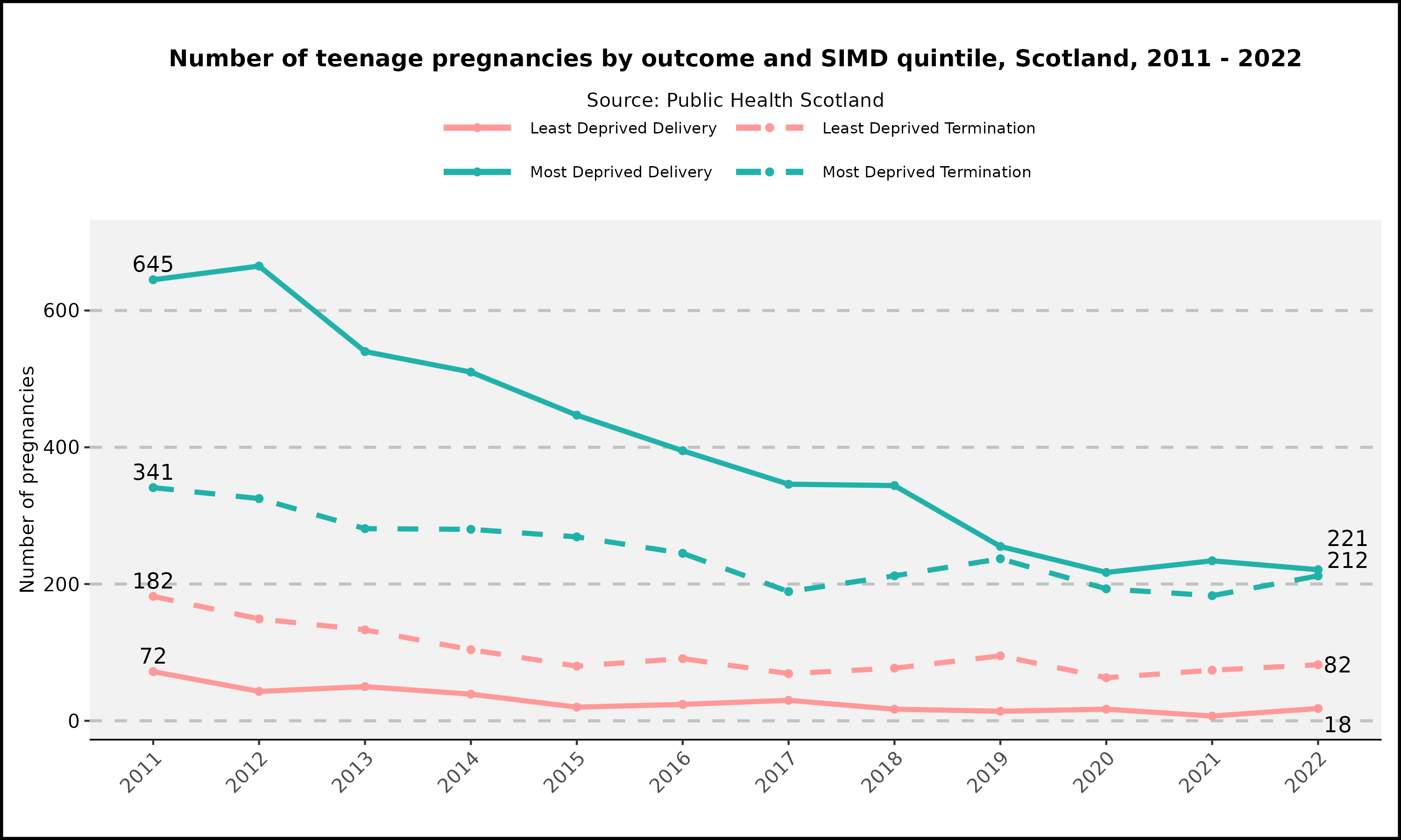 Number of teenage pregnancies where outcome is delivery by deprivation,  Scotland, 2011 - 2022