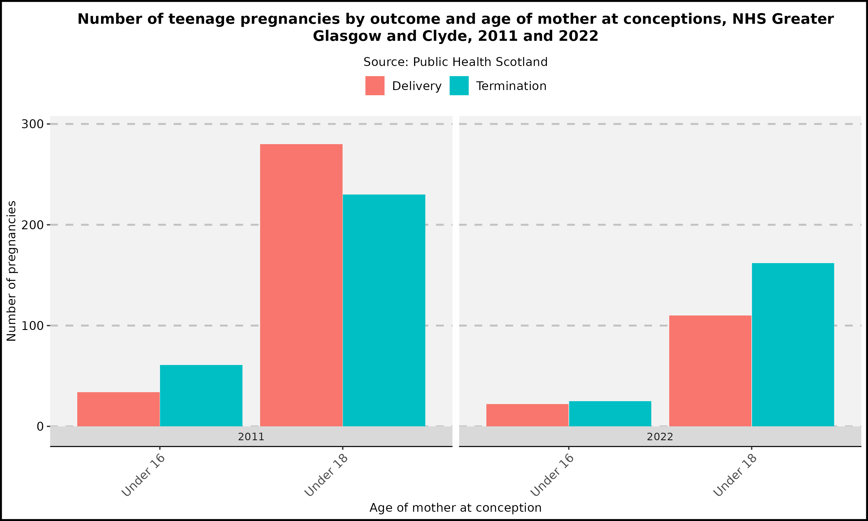 Number of teenage pregnancies by outcome and age of mother at conceptions,  NHS Greater Glasgow and Clyde, 2011 and  2022