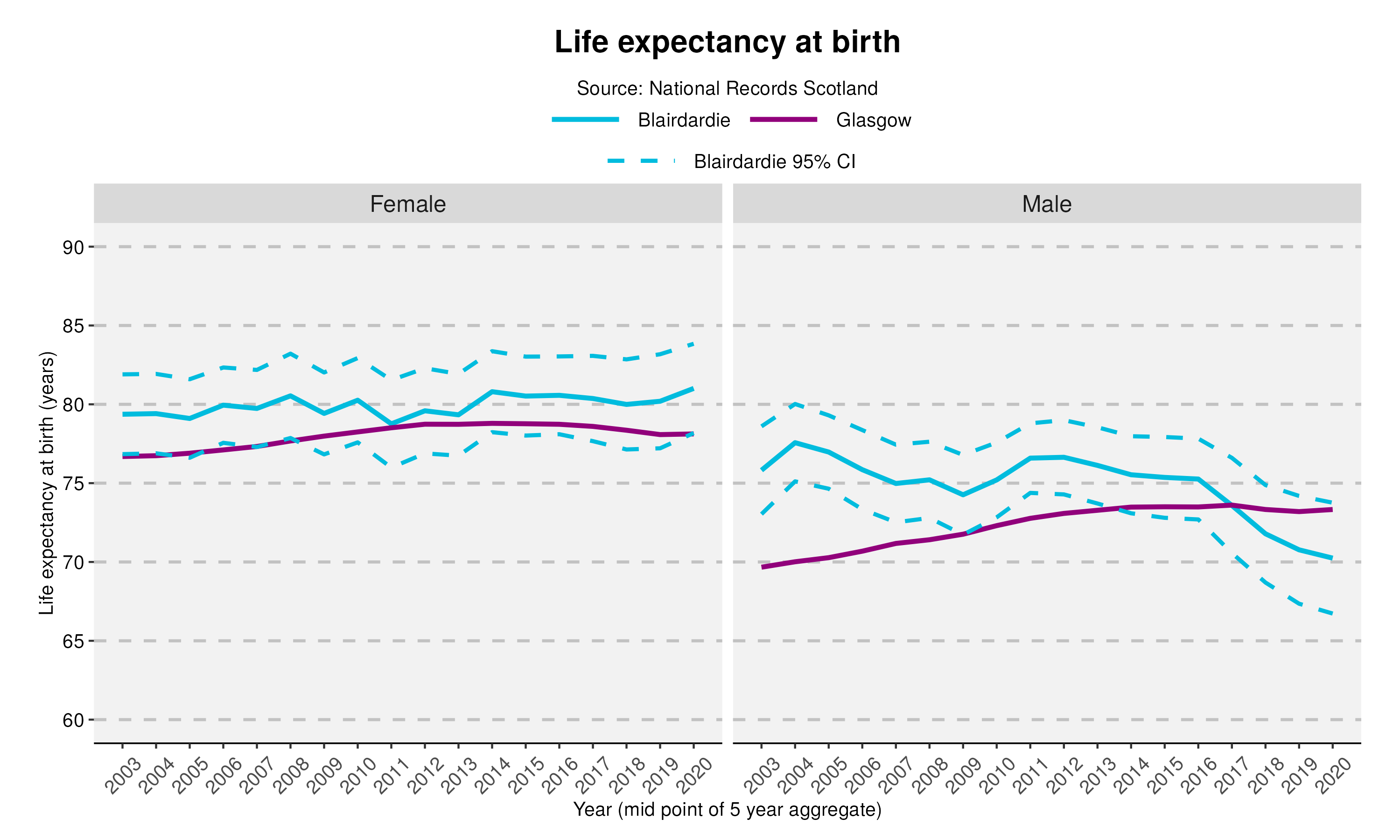 2_Life expectancy at birth in Blairdardie