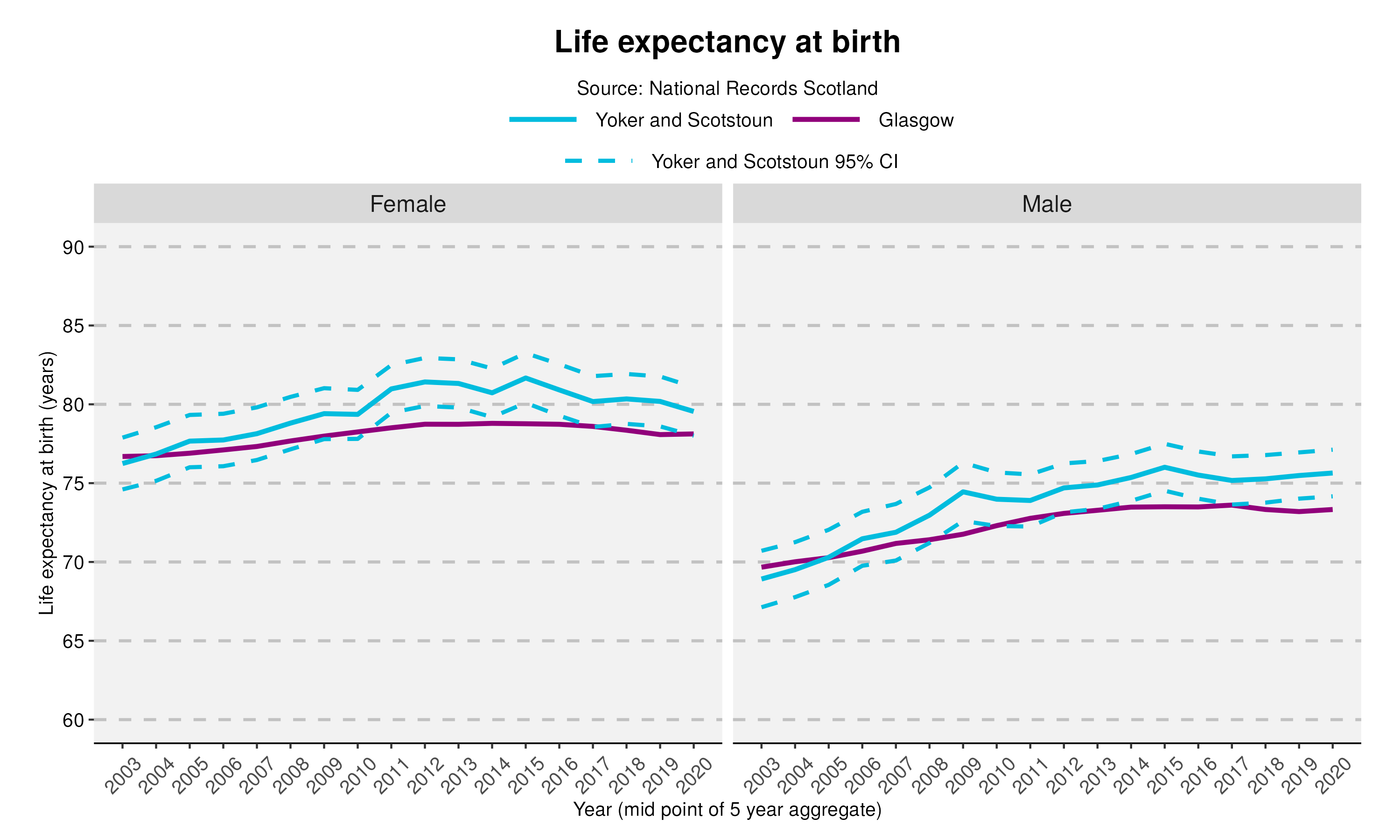 10_Life expectancy at birth in Yoker and Scotstoun