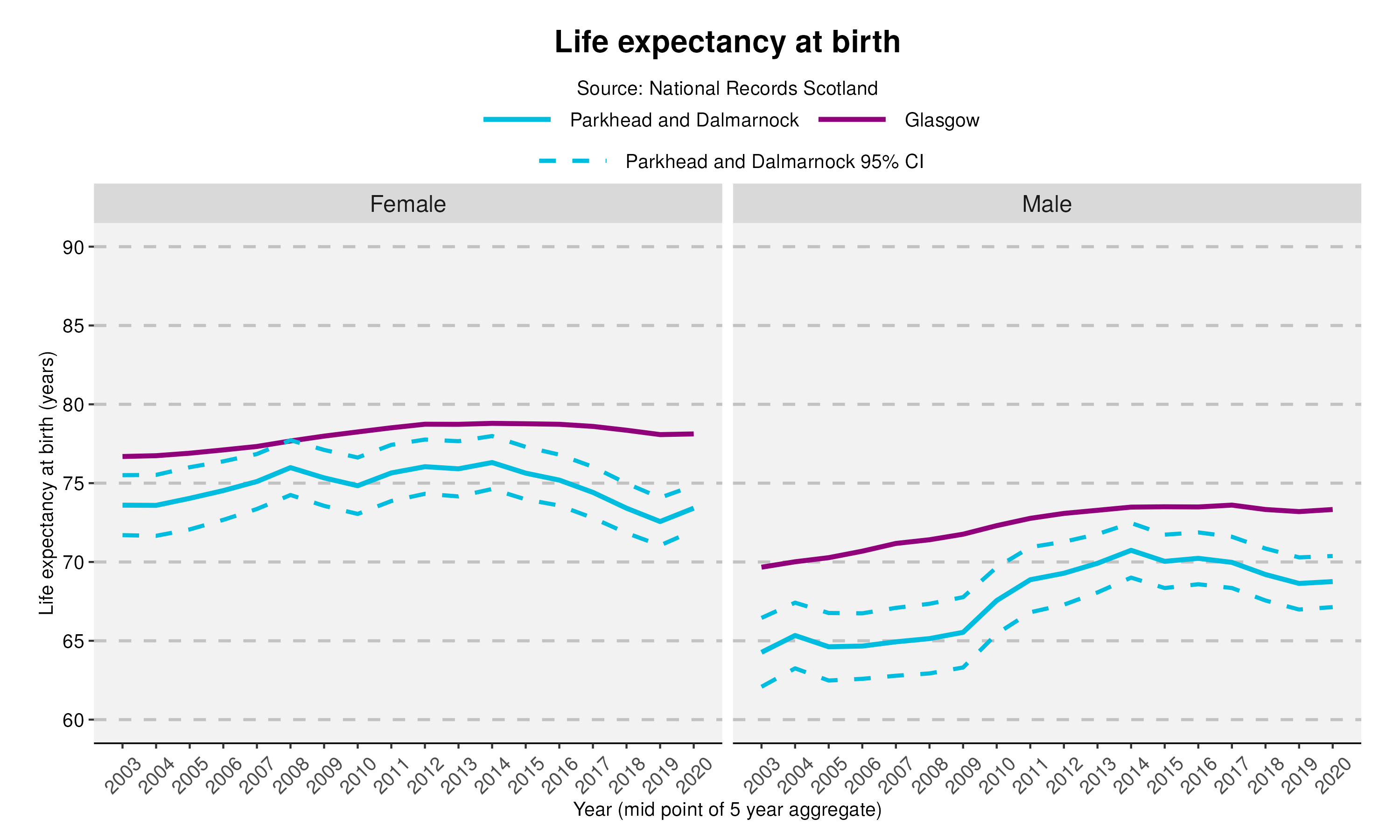 52_Life expectancy at birth in Parkhead and Dalmarnock