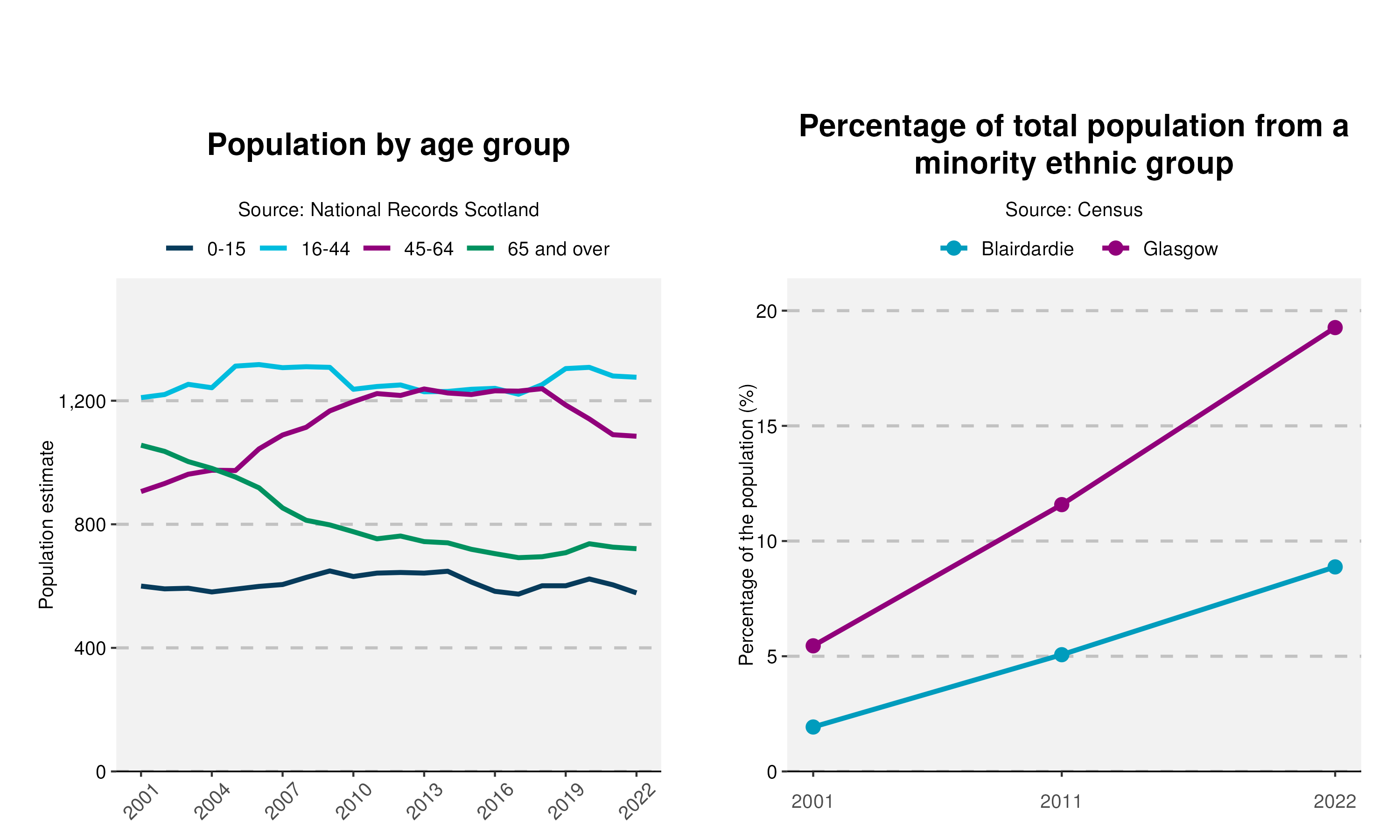 2-Population-and-Ethnicity-plot-in-Blairdardie