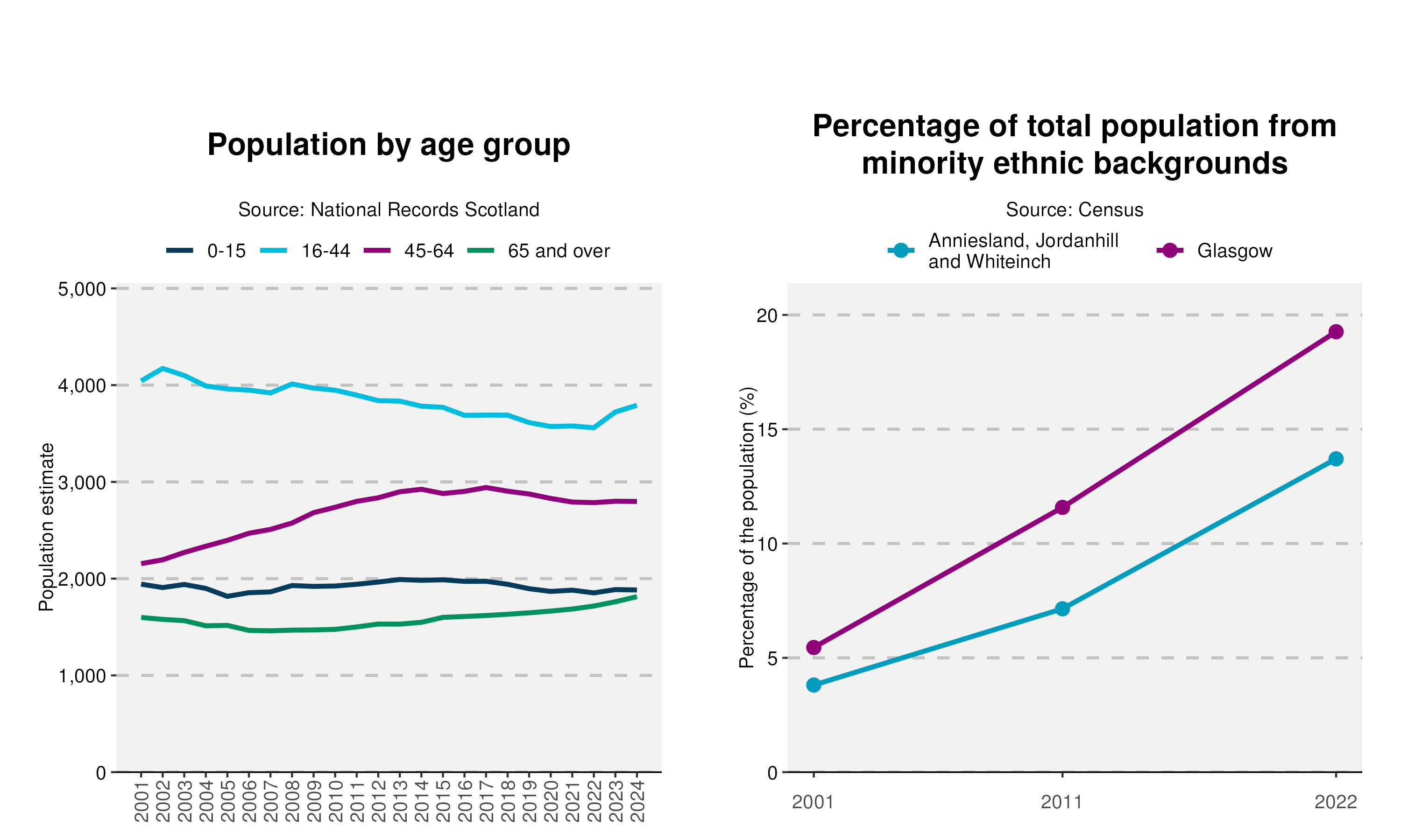 1-Population-and-Ethnicity-plot-in-Anniesland, Jordanhill and Whiteinchv2