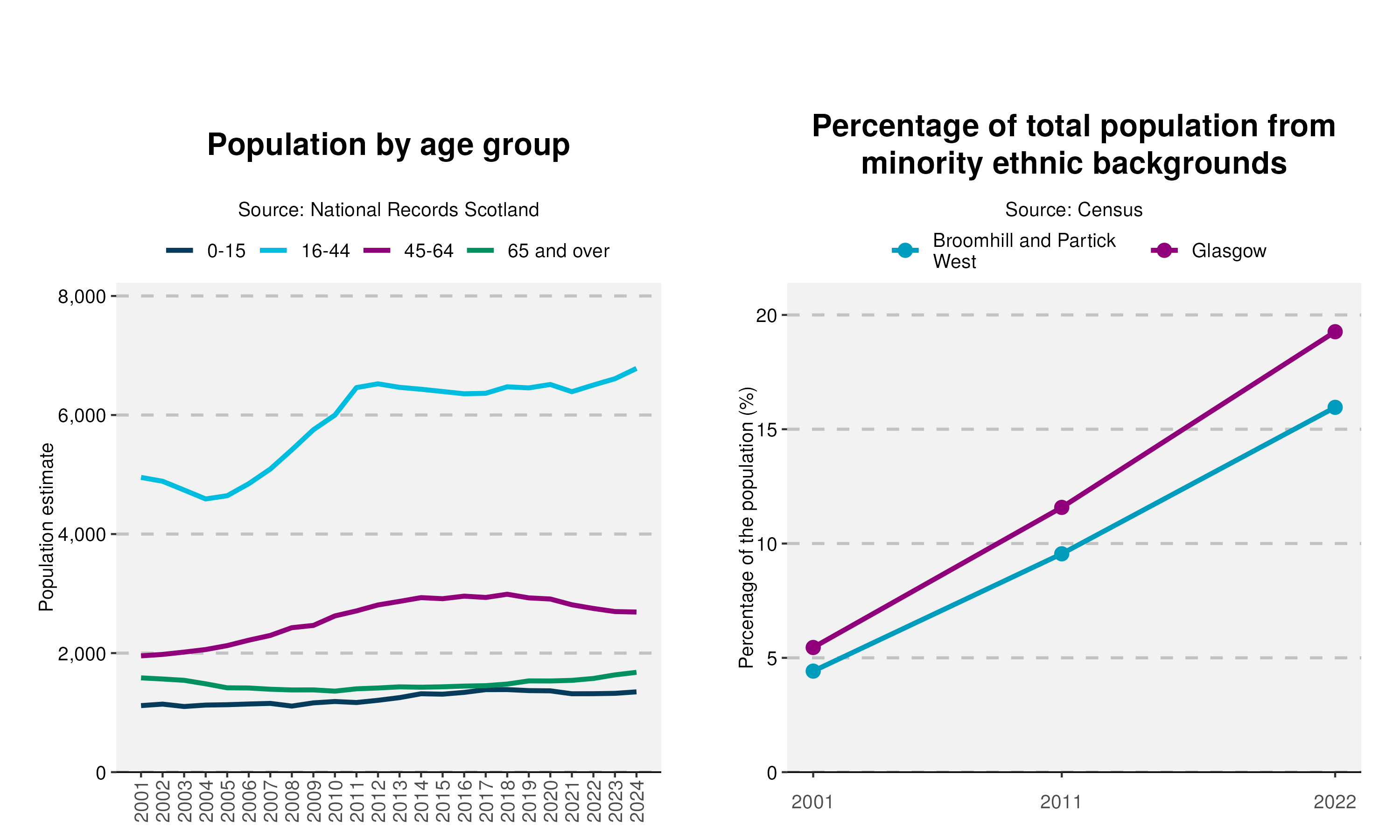 3-Population-and-Ethnicity-plot-in-Broomhill and Partick Westv2