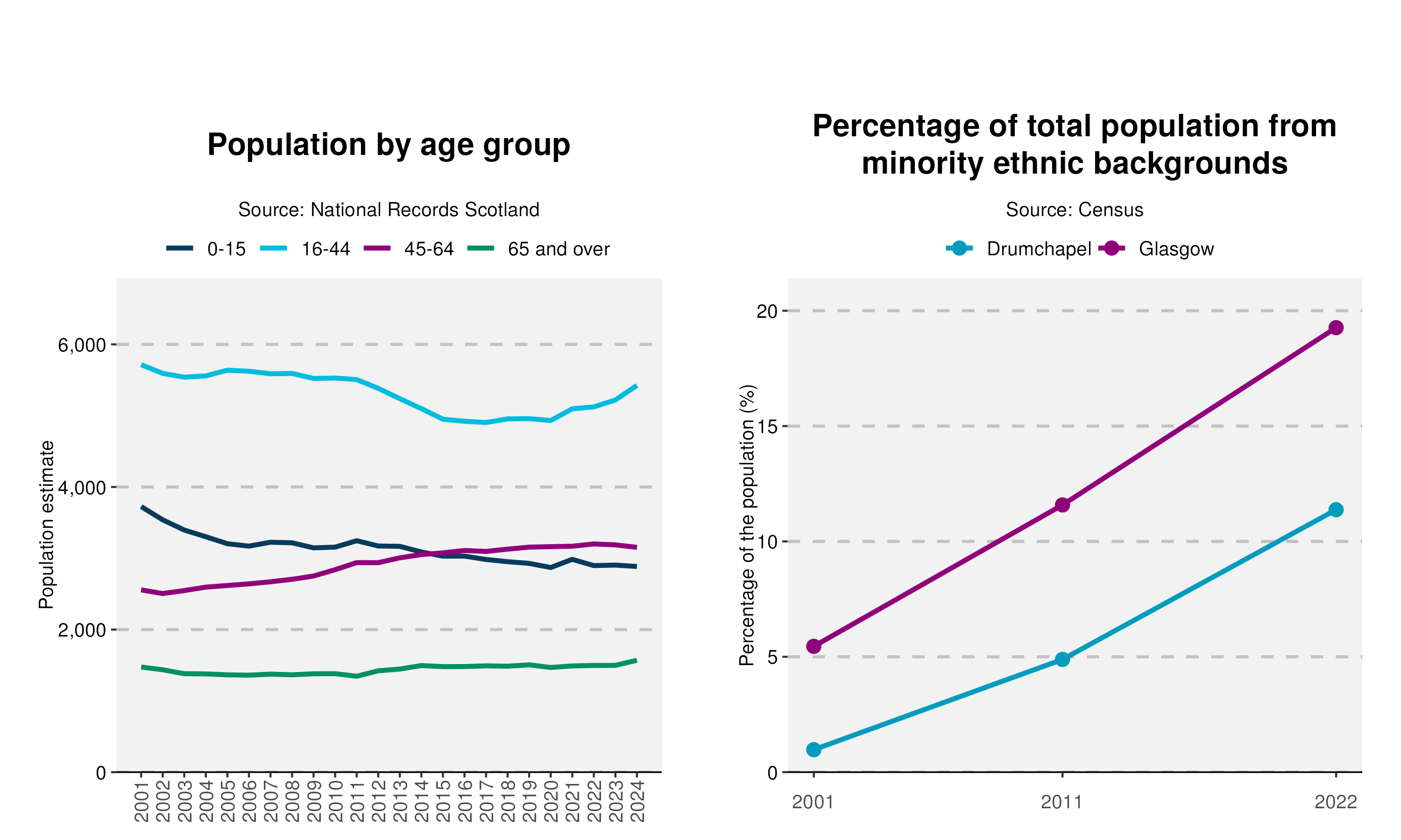 5-Population-and-Ethnicity-plot-in-Drumchapelv2