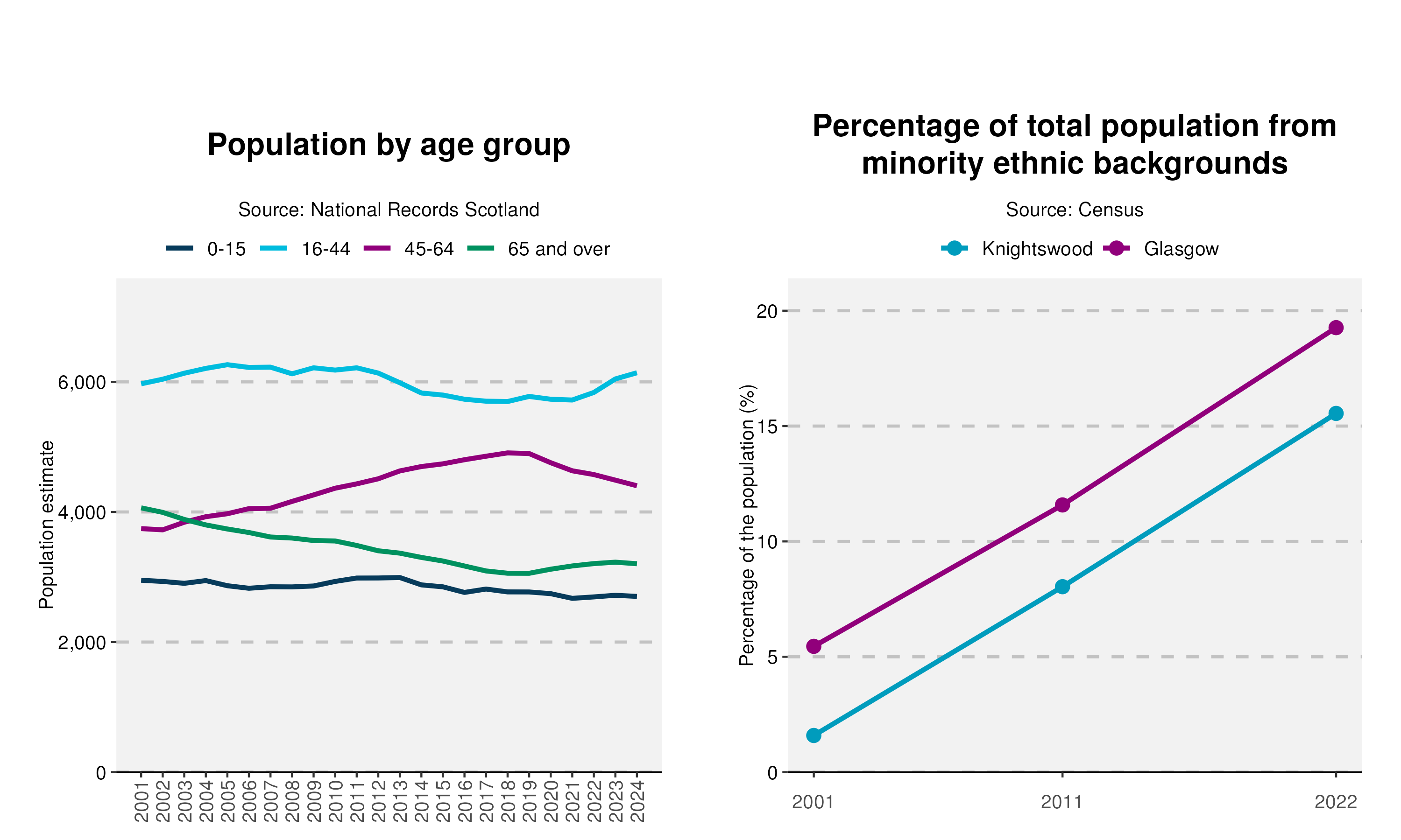 8-Population-and-Ethnicity-plot-in-Knightswoodv2