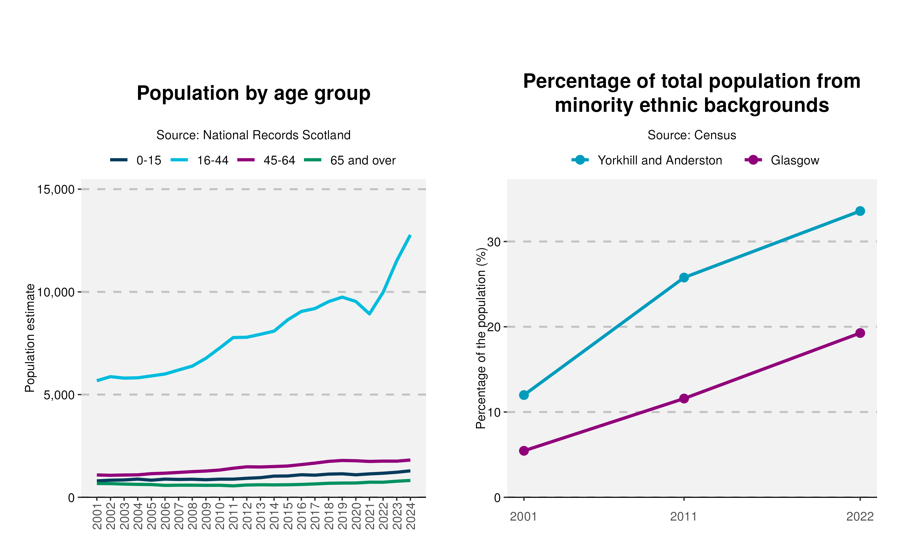 11-Population-and-Ethnicity-plot-in-Yorkhill and Anderstonv2