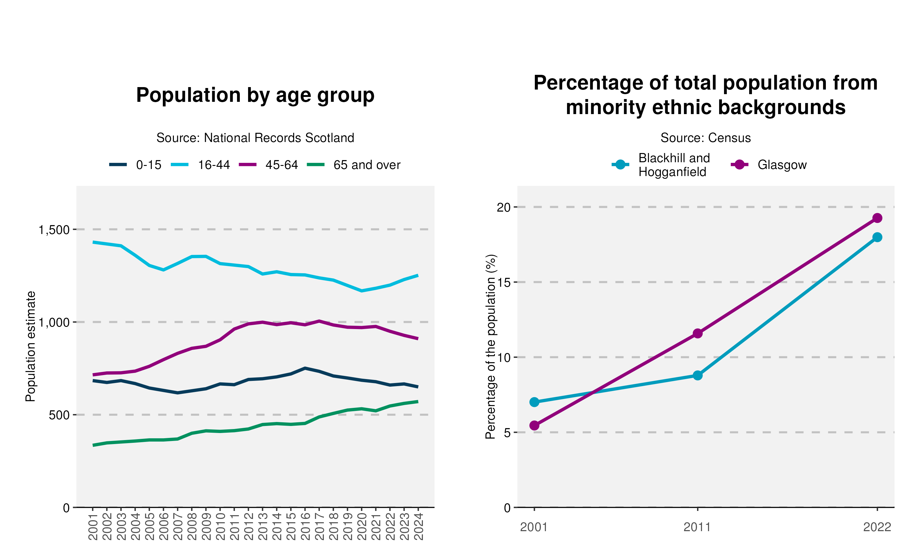 13-Population-and-Ethnicity-plot-in-Blackhill and Hogganfieldv2